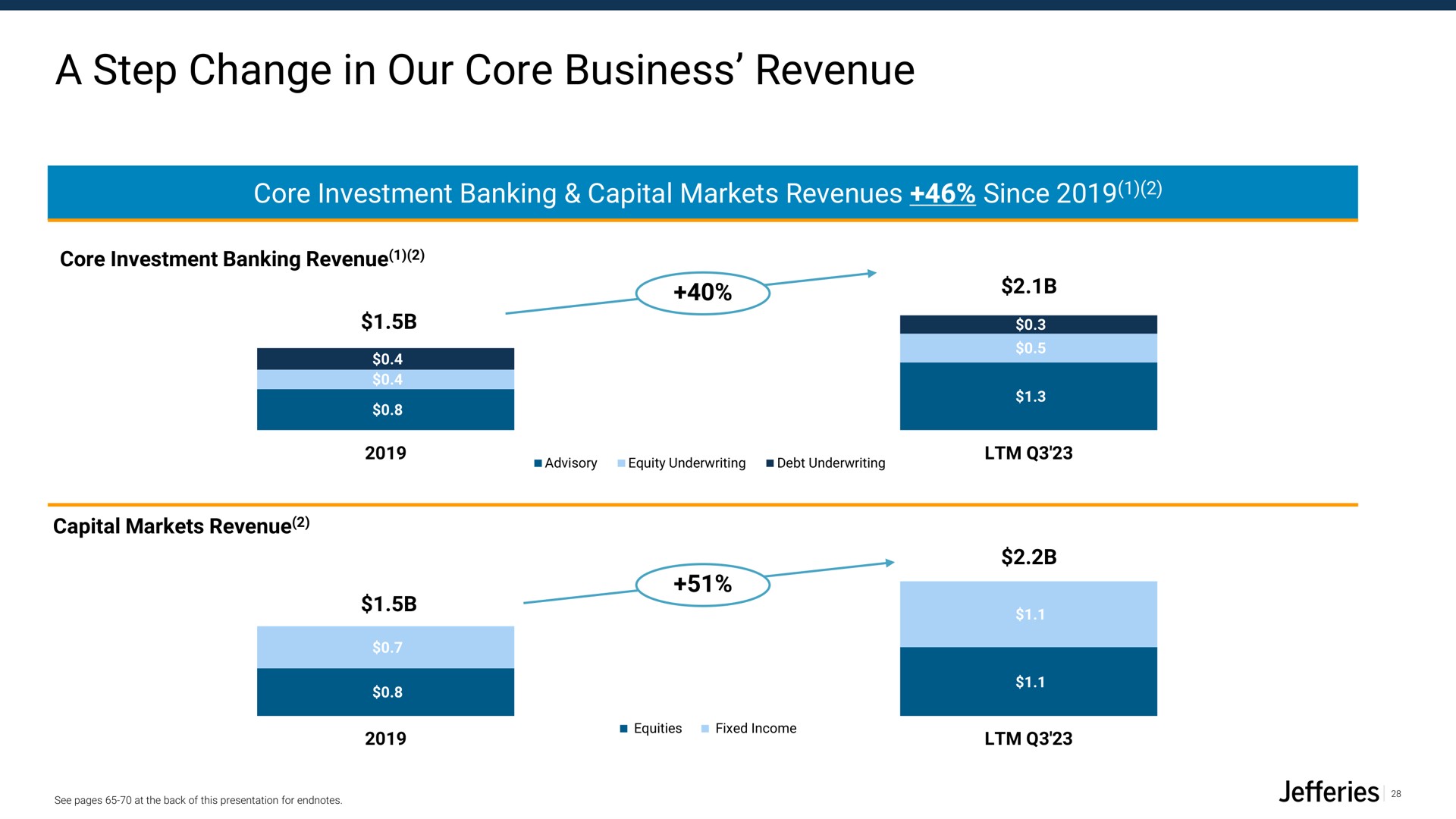 a step change in our core business revenue investment banking capital markets revenues since | Jefferies Financial Group