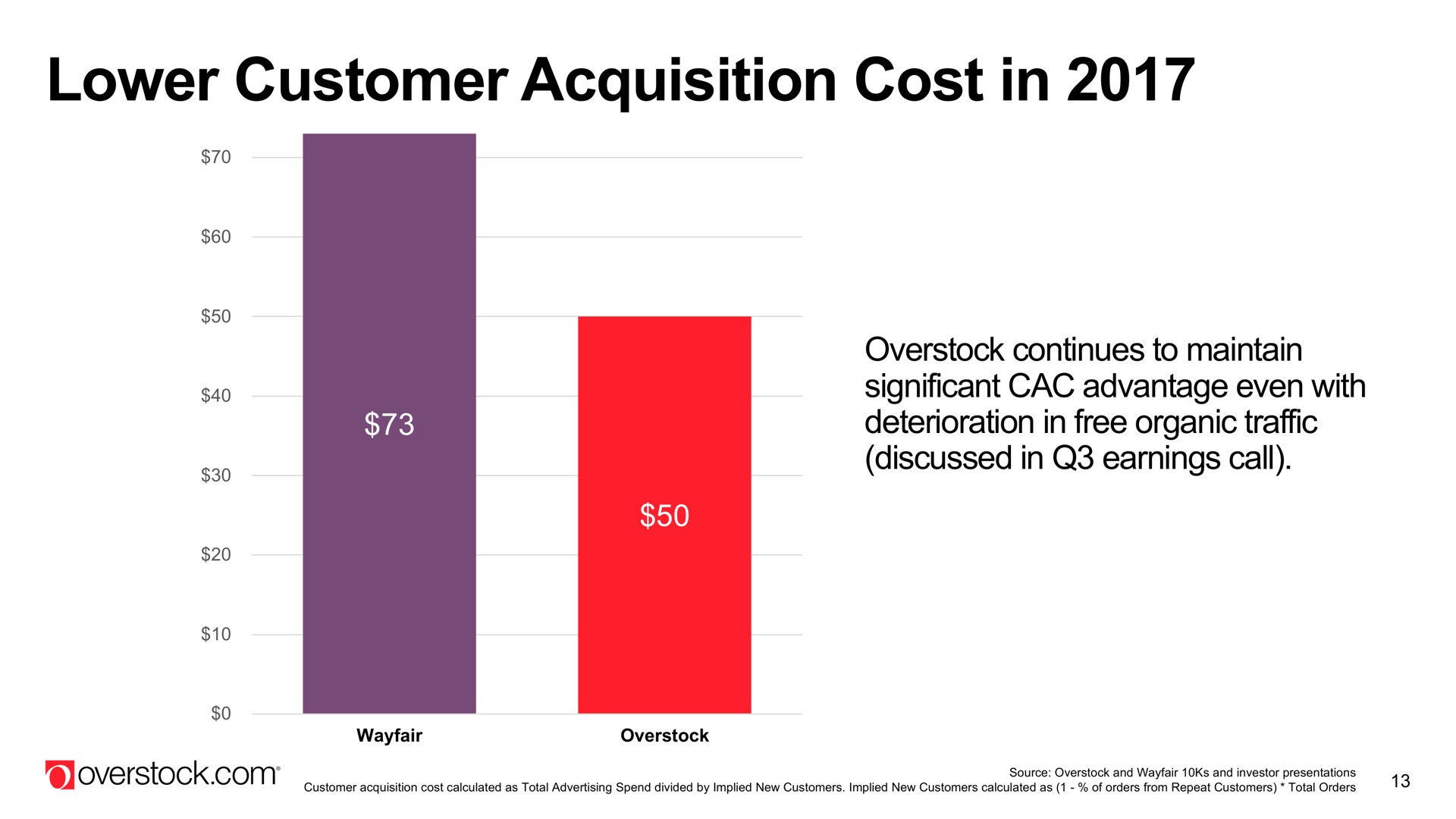lower customer acquisition cost in overstock continues to maintain | Overstock