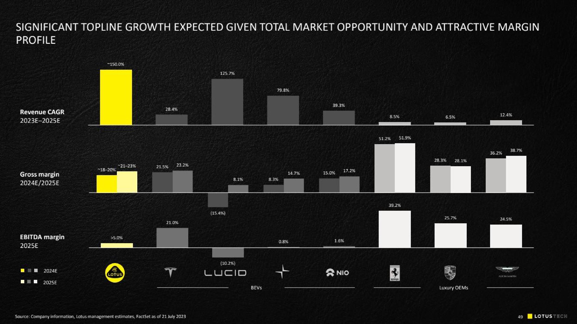 significant topline growth expected given total market opportunity and attractive margin no | Lotus Cars