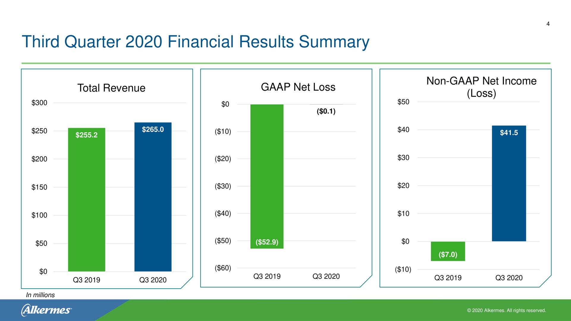 third quarter financial results summary | Alkermes