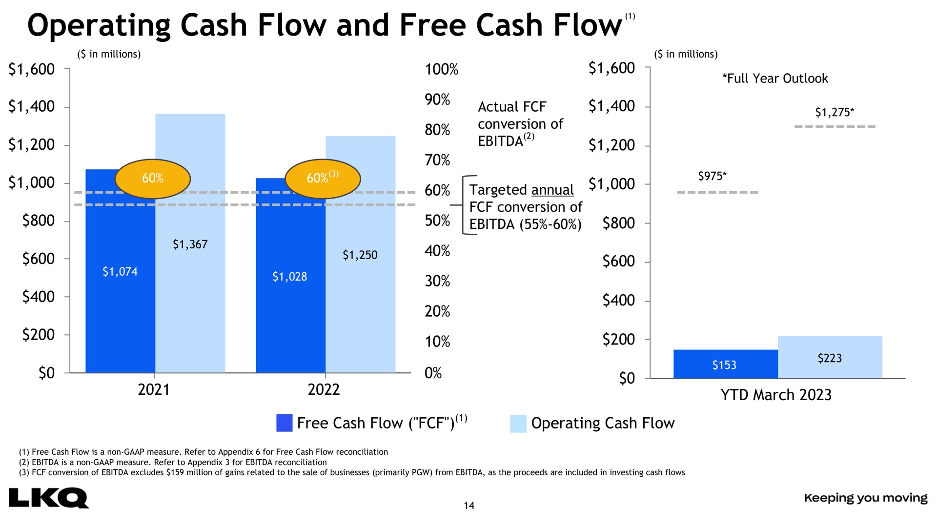 operating cash flow and free cash flow actual | LKQ