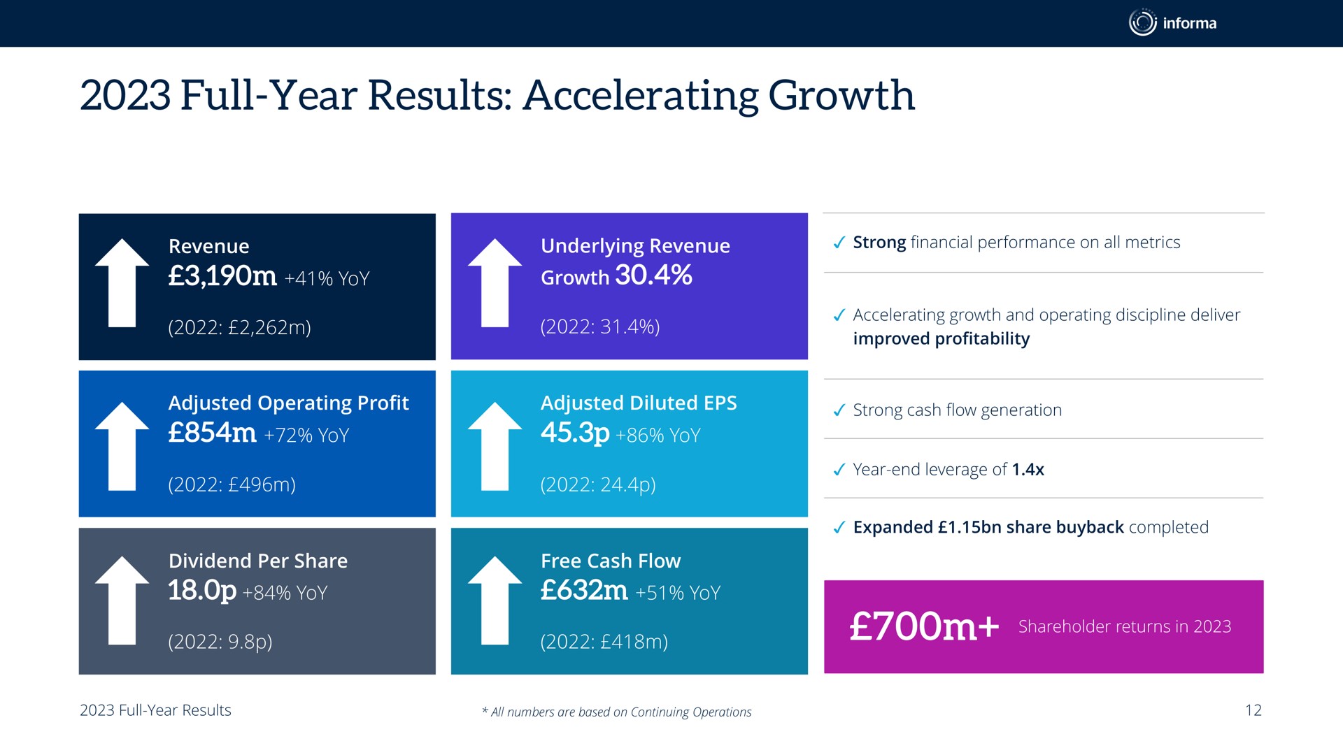 full year results accelerating growth yoy yoy yoy | Informa