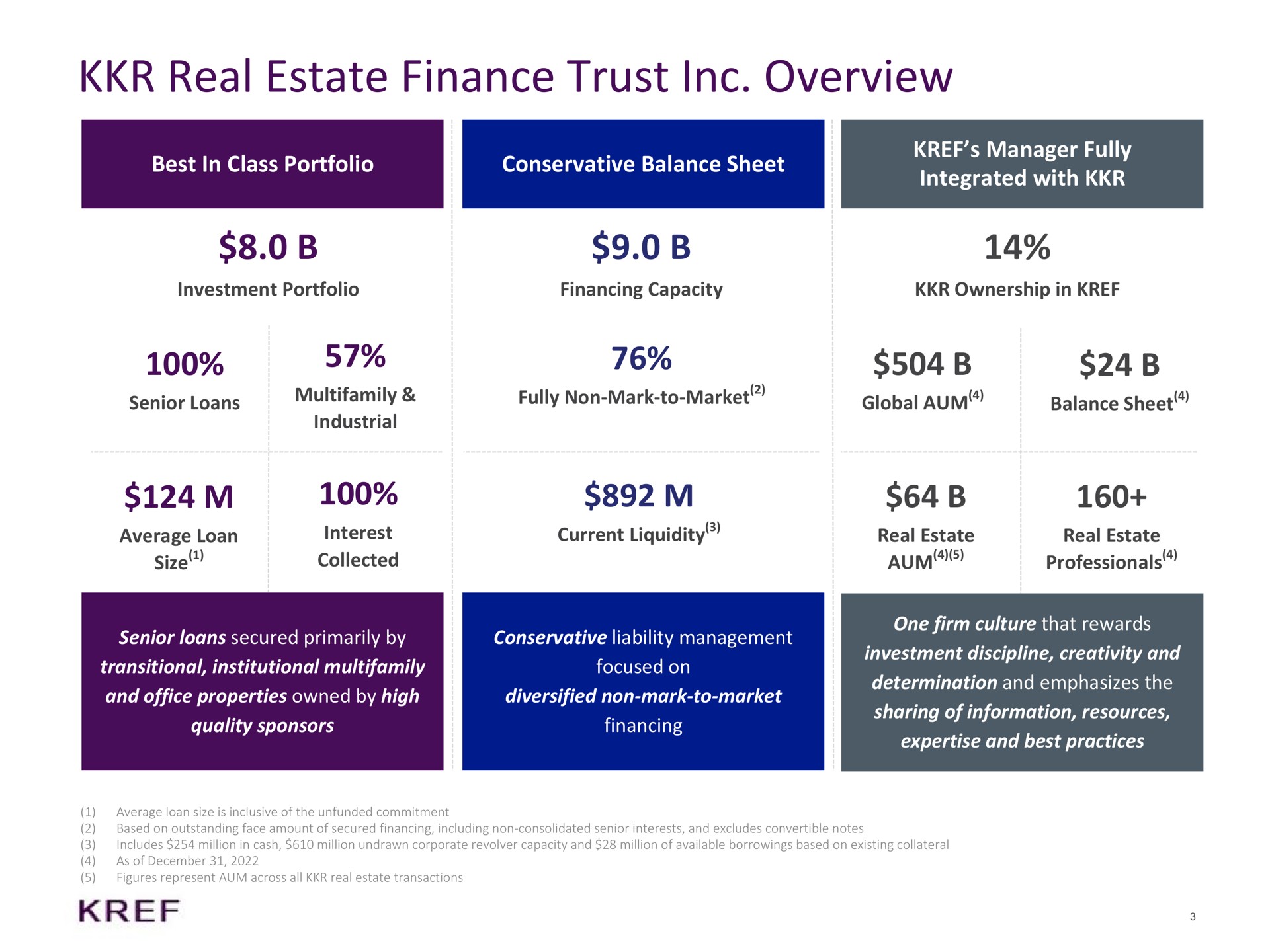 real estate finance trust overview best in class portfolio conservative balance sheet investment portfolio financing capacity manager fully integrated with ownership in fully non mark to market global aum balance sheet senior loans industrial average loan size interest collected current liquidity senior loans secured primarily by transitional institutional and office properties owned by high quality sponsors conservative liability management focused on diversified non mark to market financing real estate real estate professionals one firm culture that rewards investment discipline creativity and determination and emphasizes the sharing of information resources and best practices ale a tes me a | KKR Real Estate Finance Trust