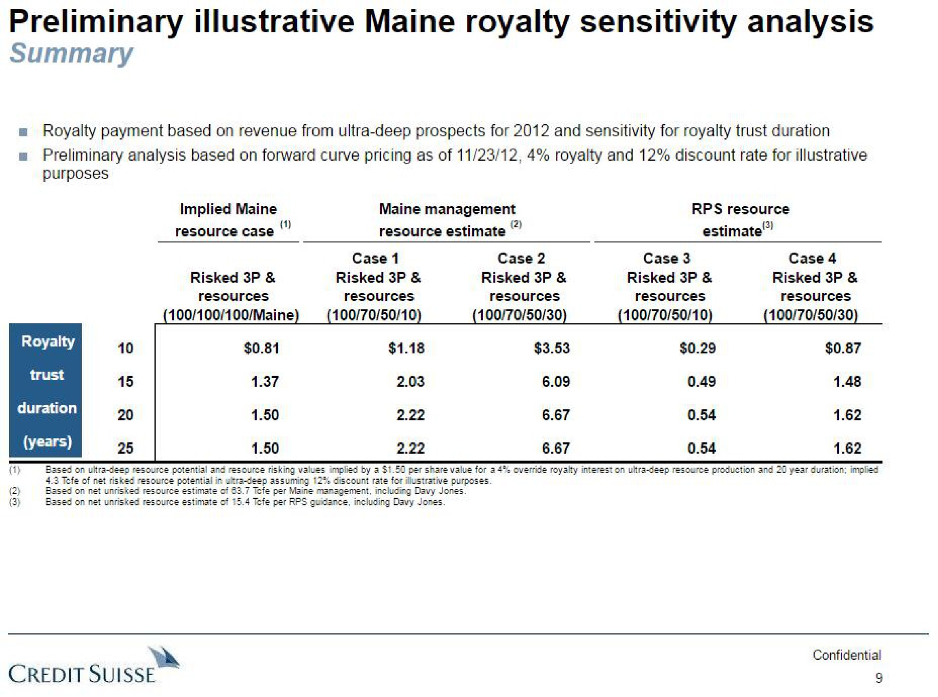 preliminary illustrative royalty sensitivity analysis summary credit | Credit Suisse