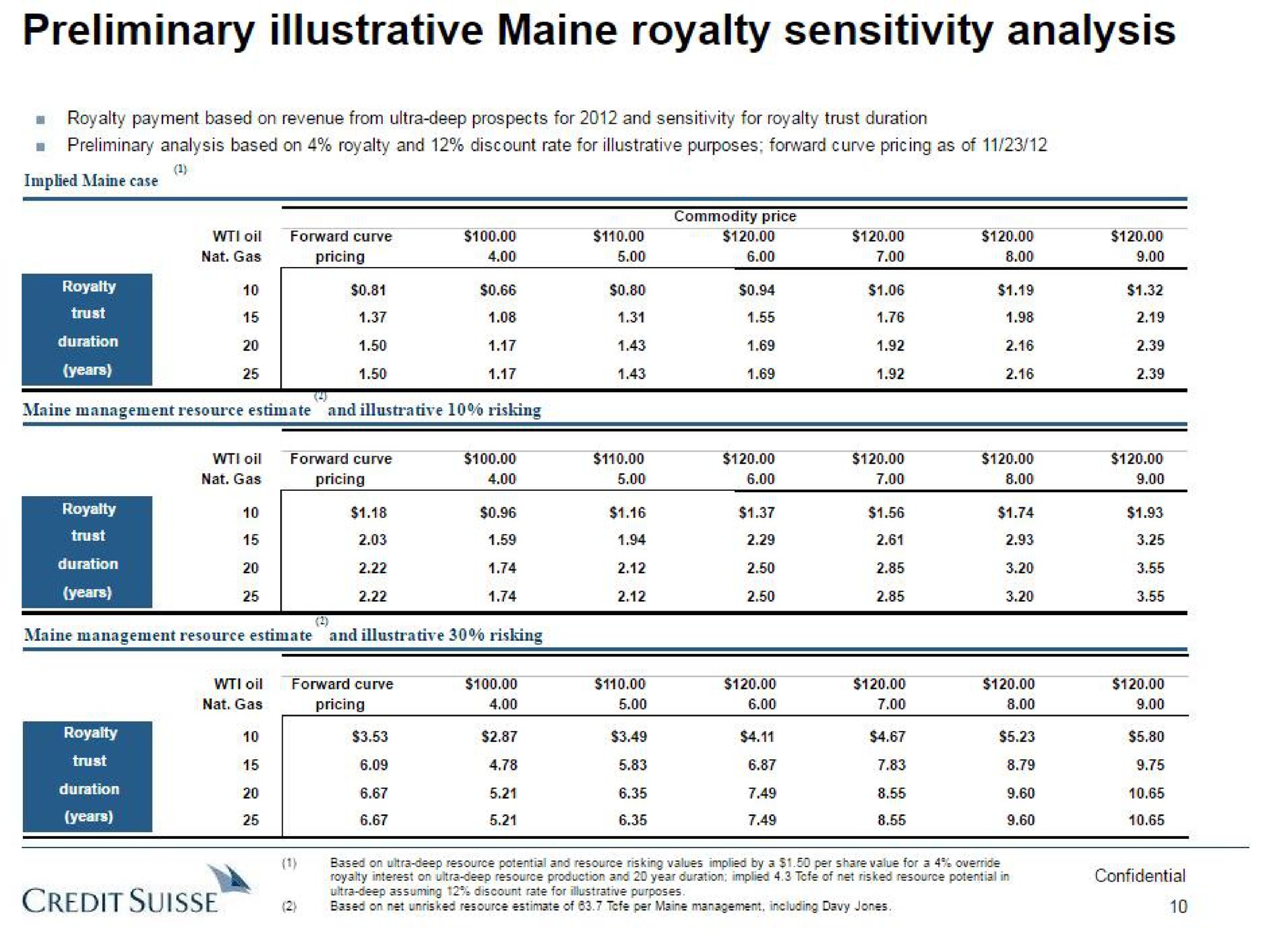 preliminary illustrative royalty sensitivity analysis | Credit Suisse
