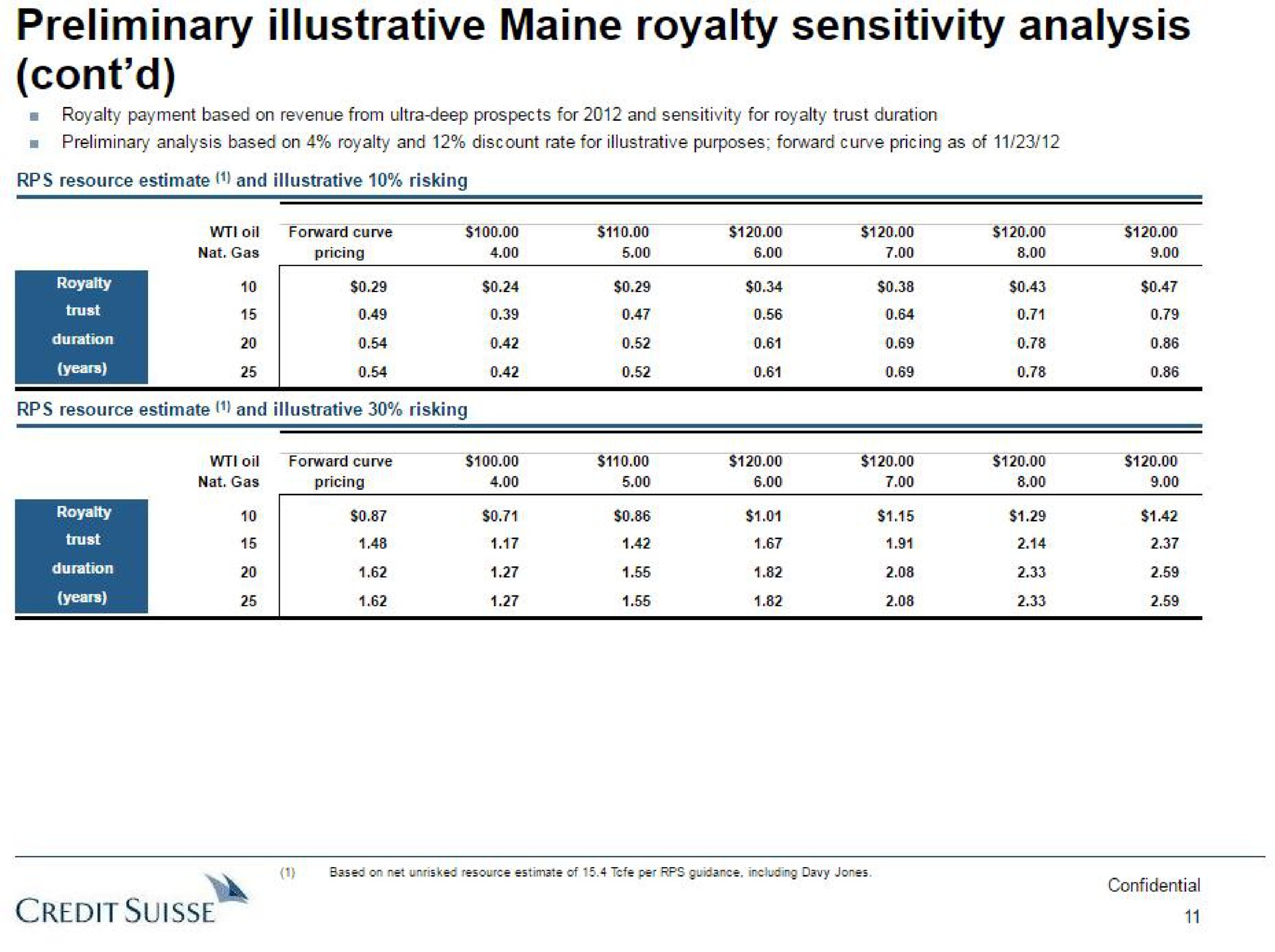 preliminary illustrative royalty sensitivity analysis credit | Credit Suisse