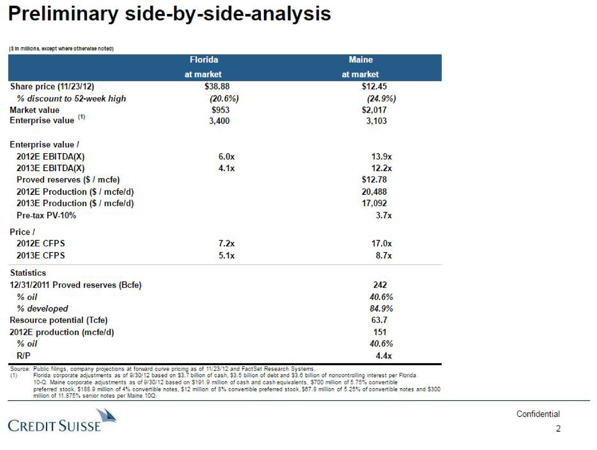preliminary side by side analysis credit | Credit Suisse