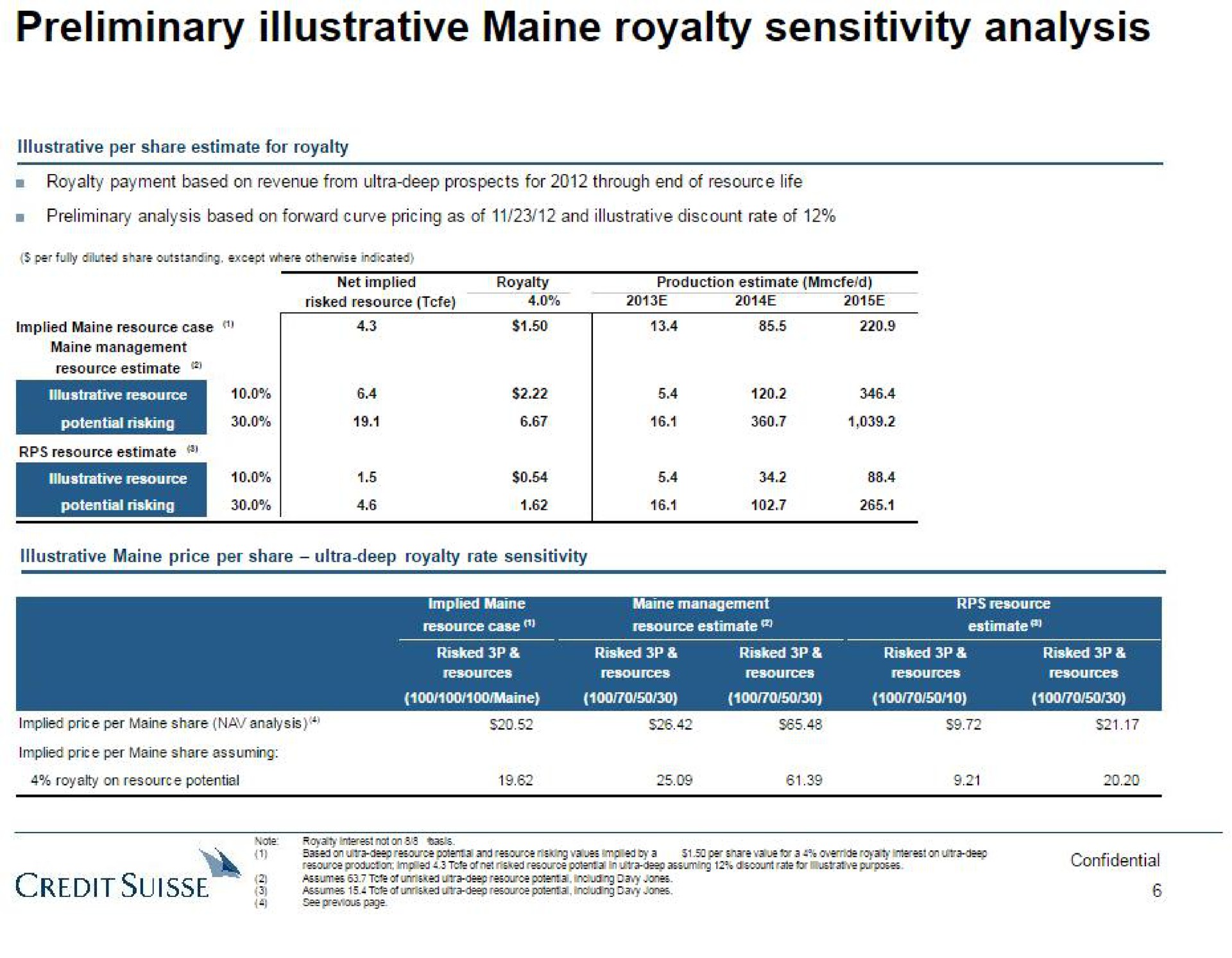 preliminary illustrative royalty sensitivity analysis | Credit Suisse