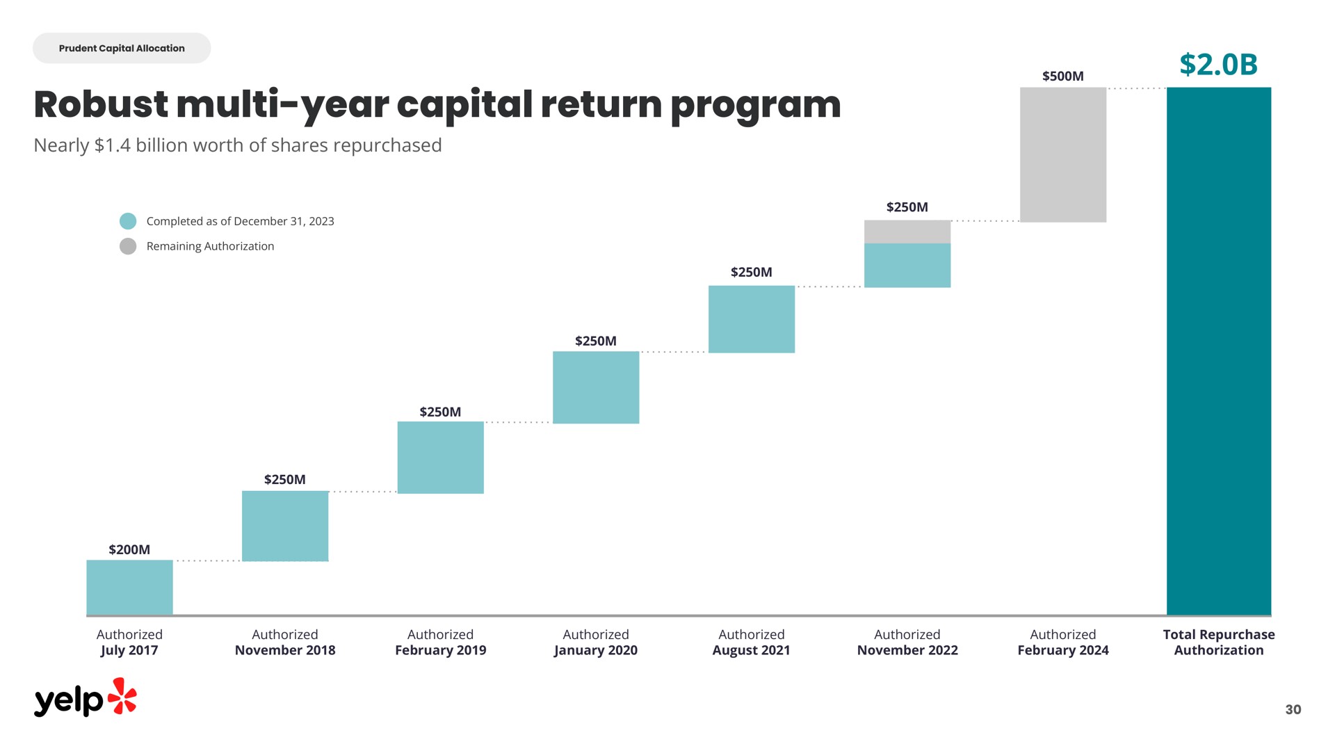 robust year capital return program | Yelp