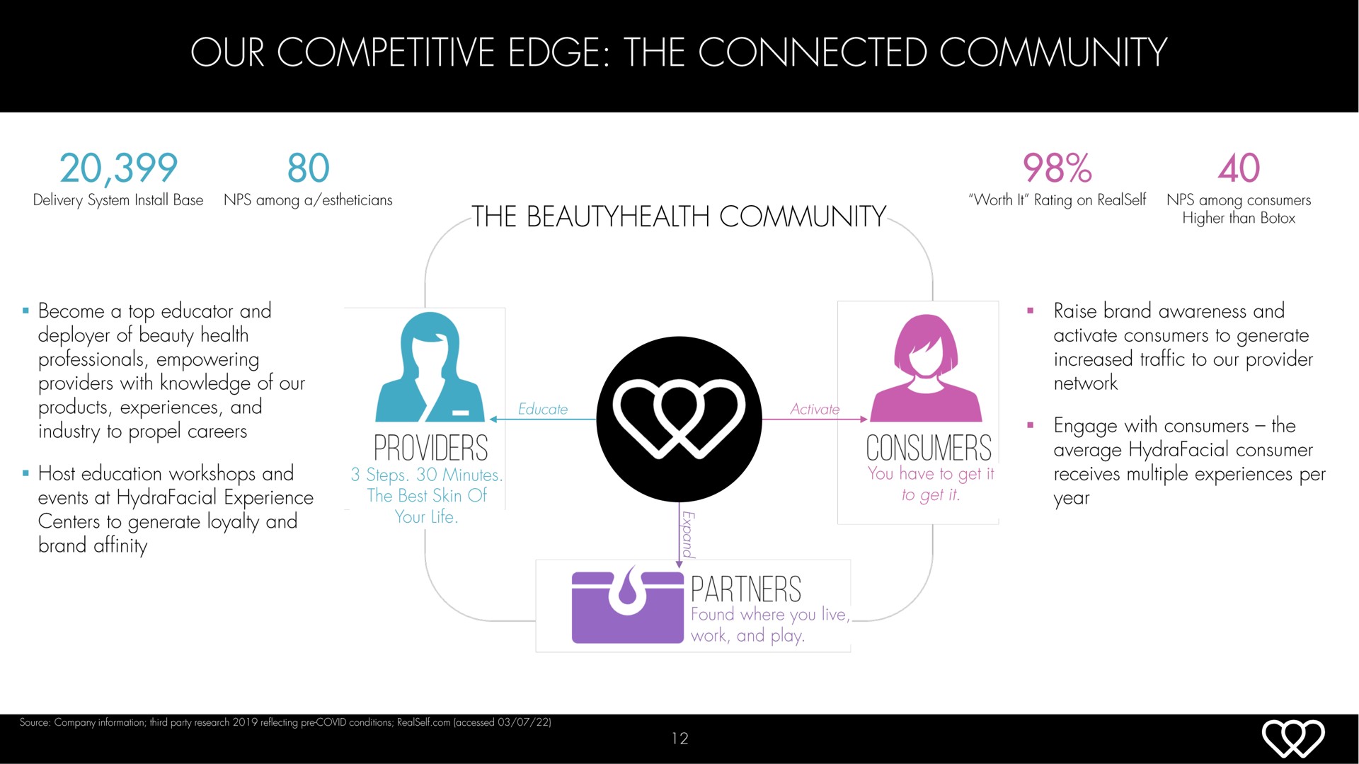 our competitive edge the connected community providers | Hydrafacial