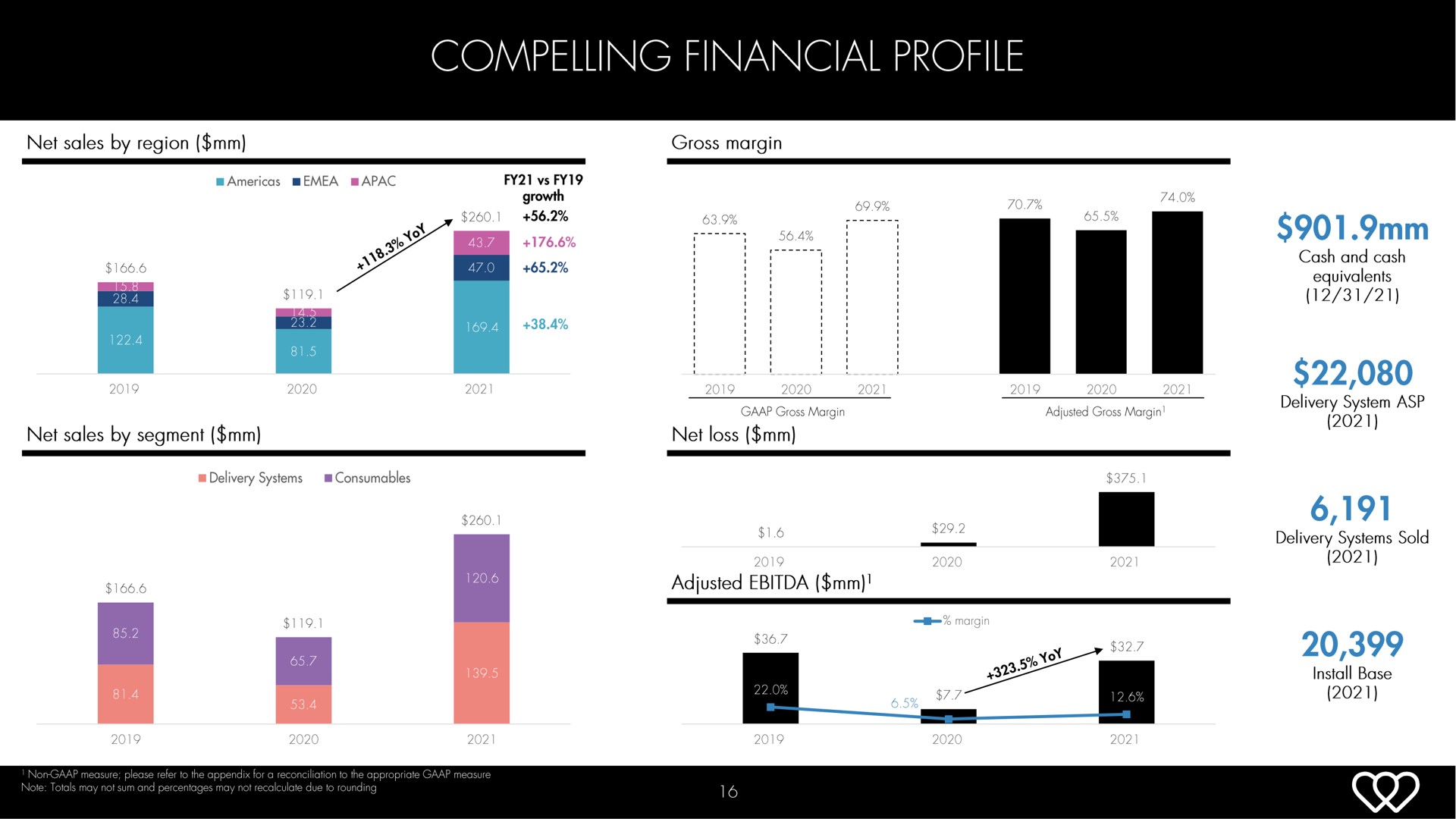 compelling financial profile | Hydrafacial