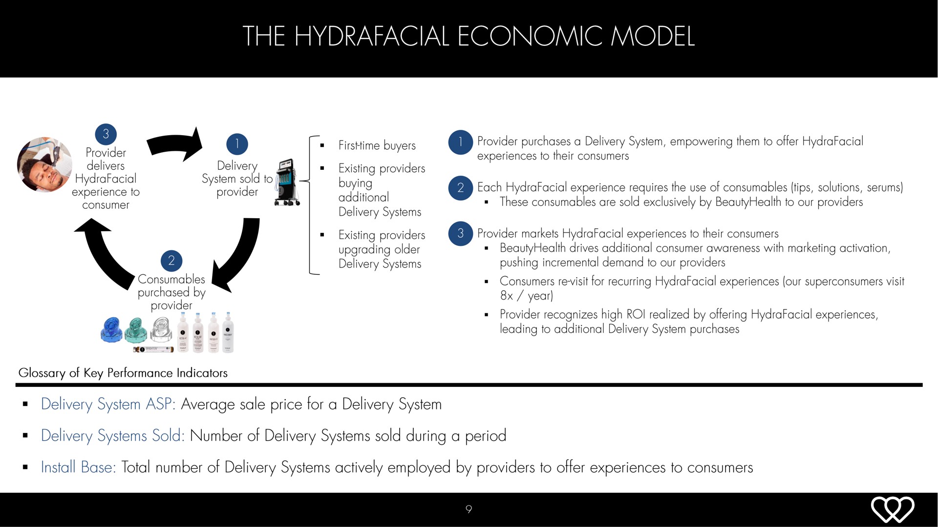the economic model | Hydrafacial