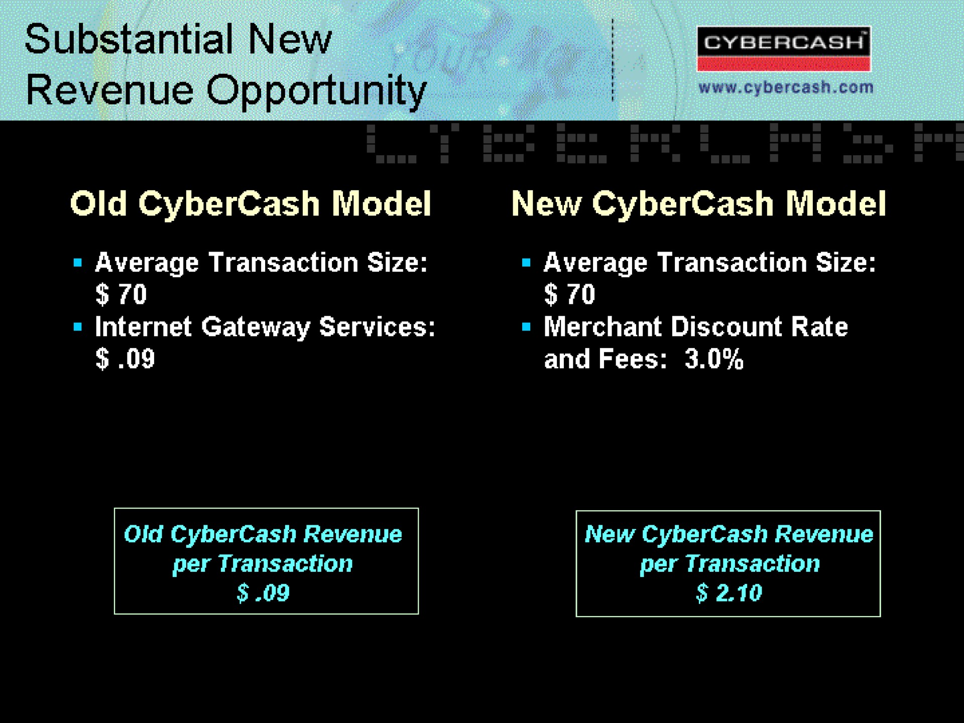 substantial new revenue opportunity old model new model | CyberCash