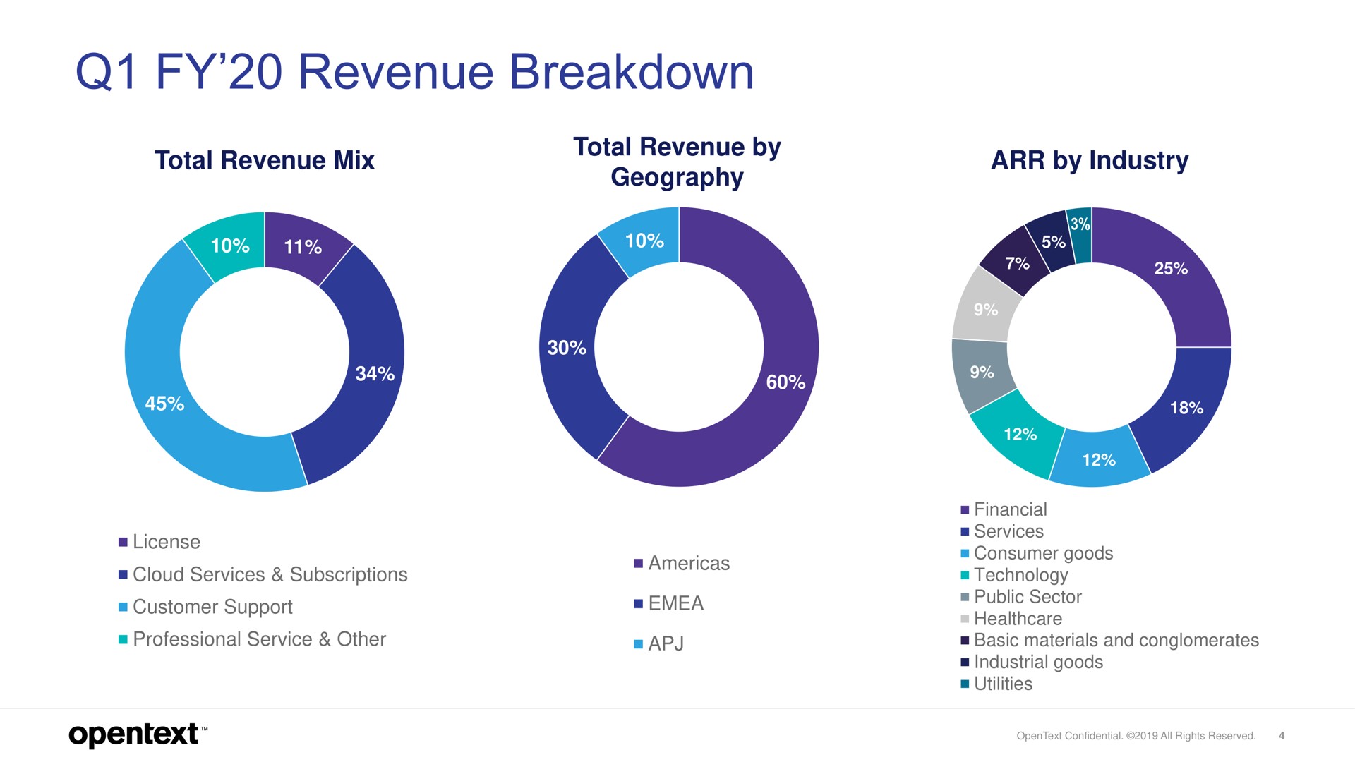 revenue breakdown | OpenText