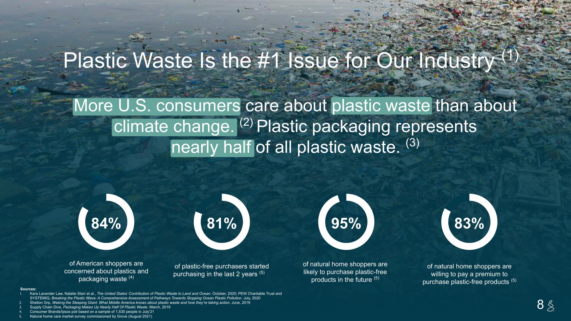plastic waste is the issue for our industry more consumers care about plastic waste than about climate change plastic packaging represents nearly half of all plastic waste a are mel | Grove