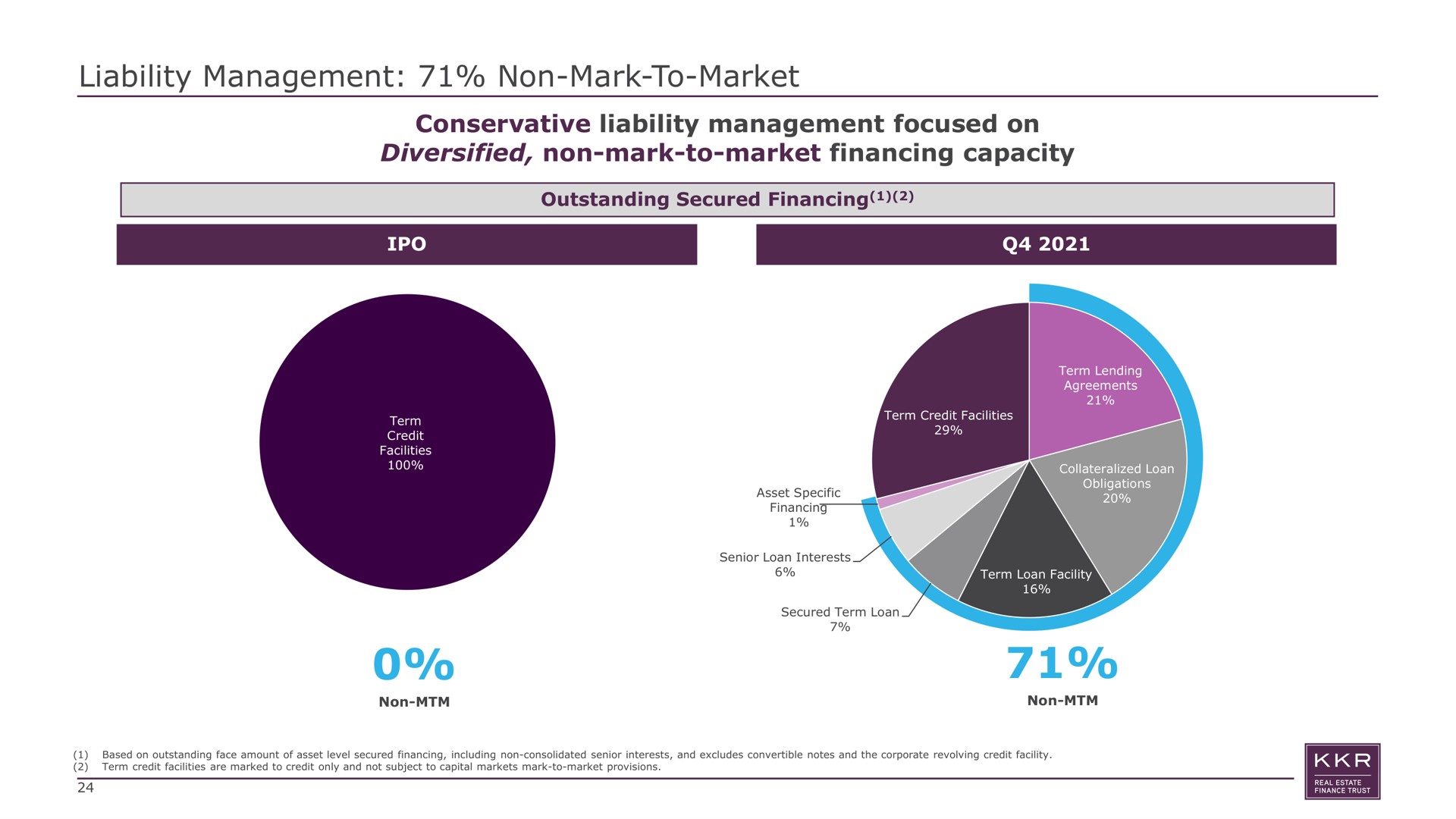 liability management non mark to market conservative liability management focused on diversified non mark to market financing capacity outstanding secured financing | KKR Real Estate Finance Trust