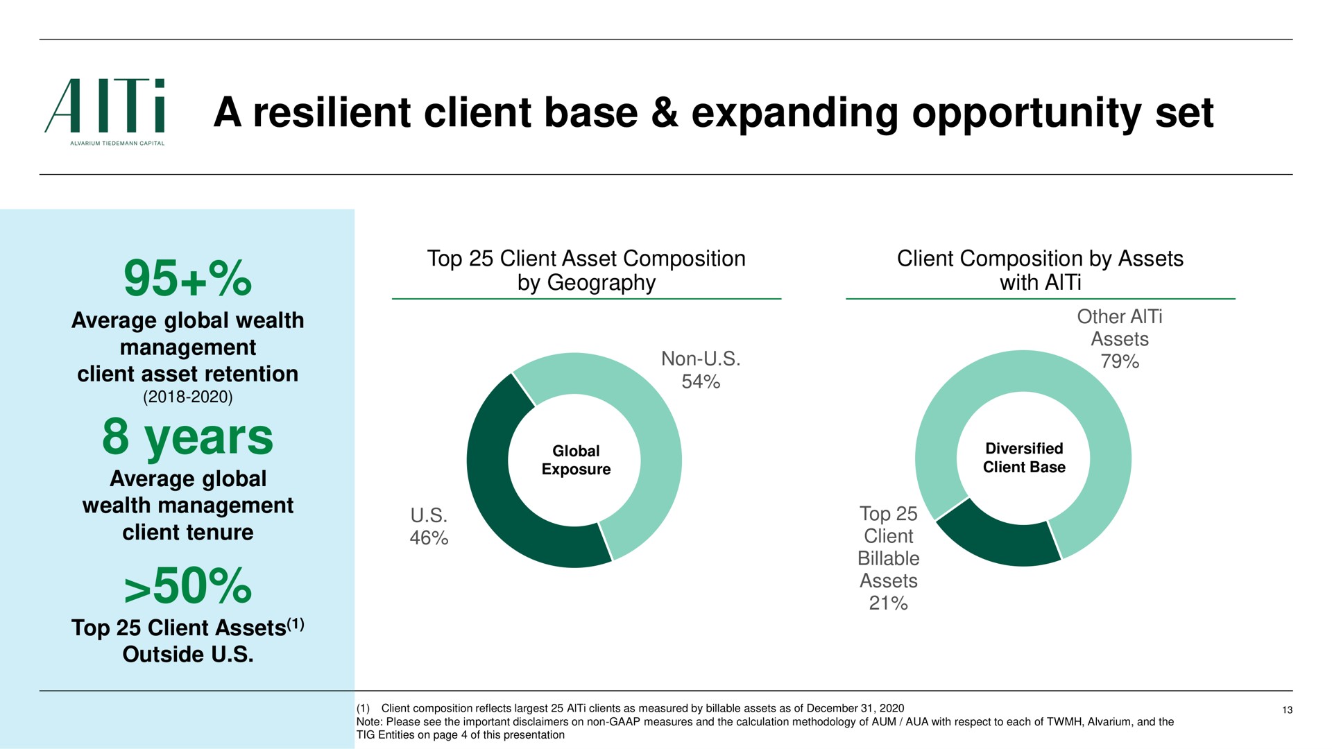 a resilient client base expanding opportunity set years by geography with | AlTi