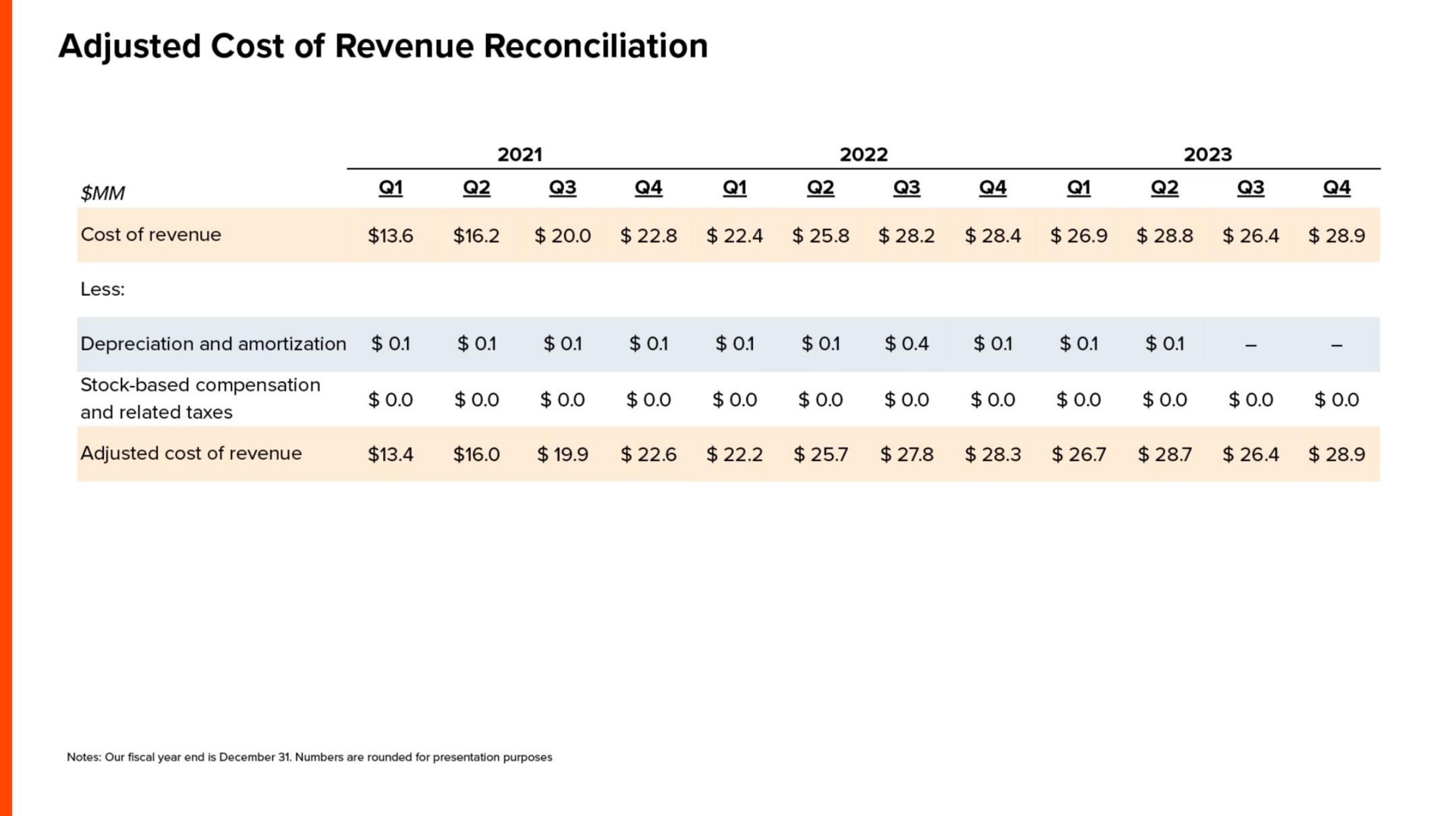 adjusted cost of revenue reconciliation | Reddit