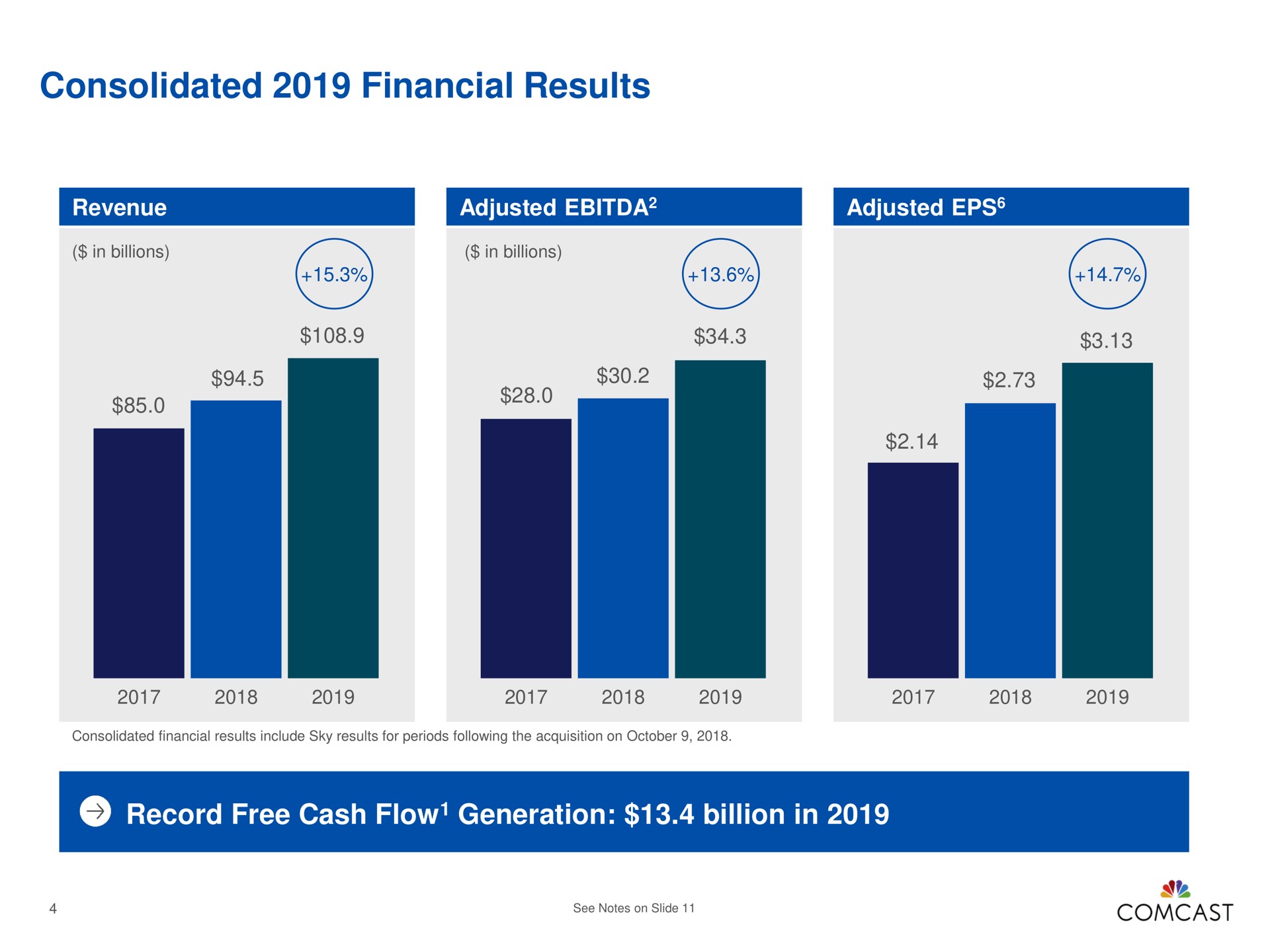 consolidated financial results record free cash flow generation billion in | Comcast
