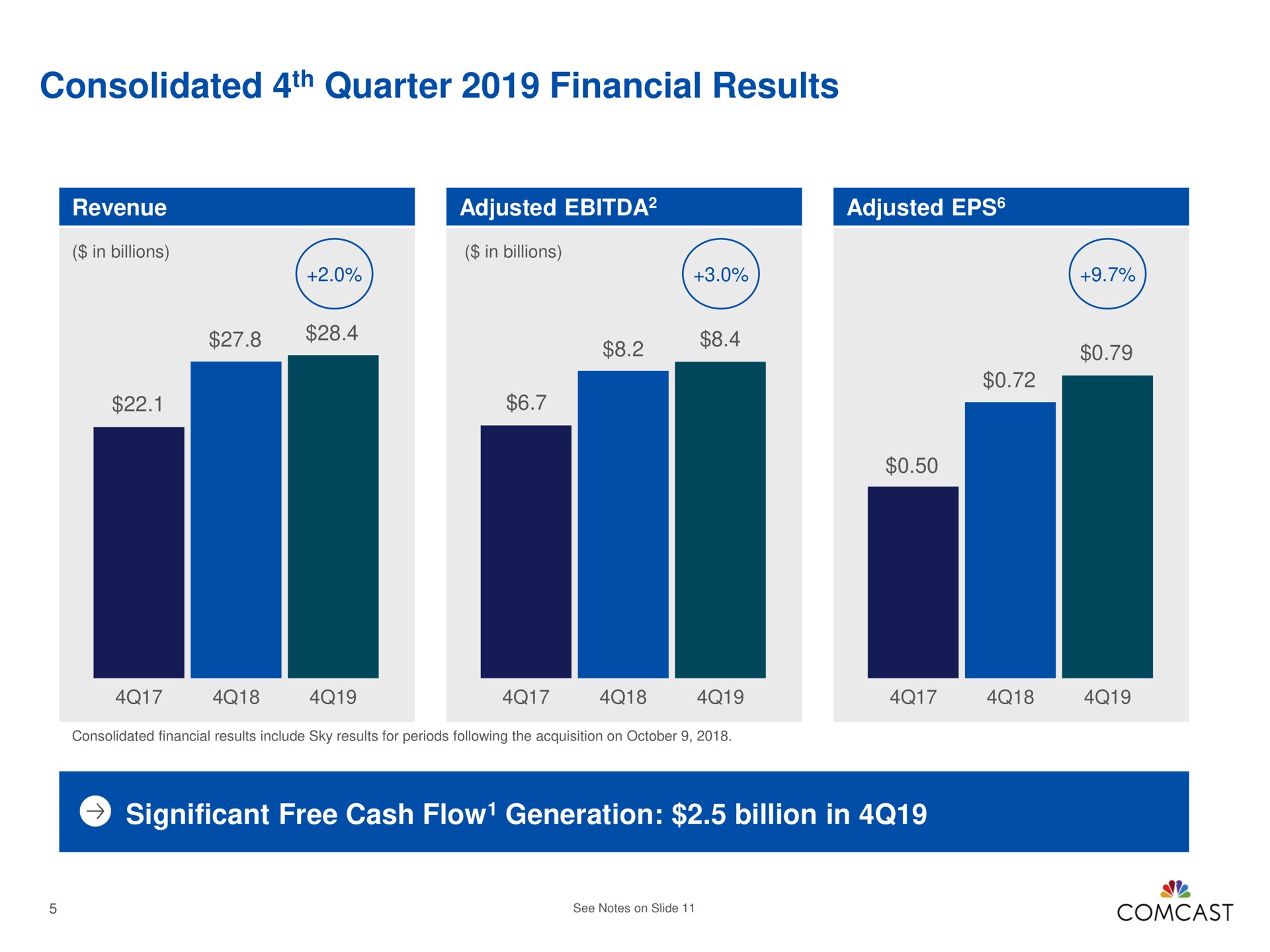 consolidated quarter financial results significant free cash flow generation billion in a flow | Comcast
