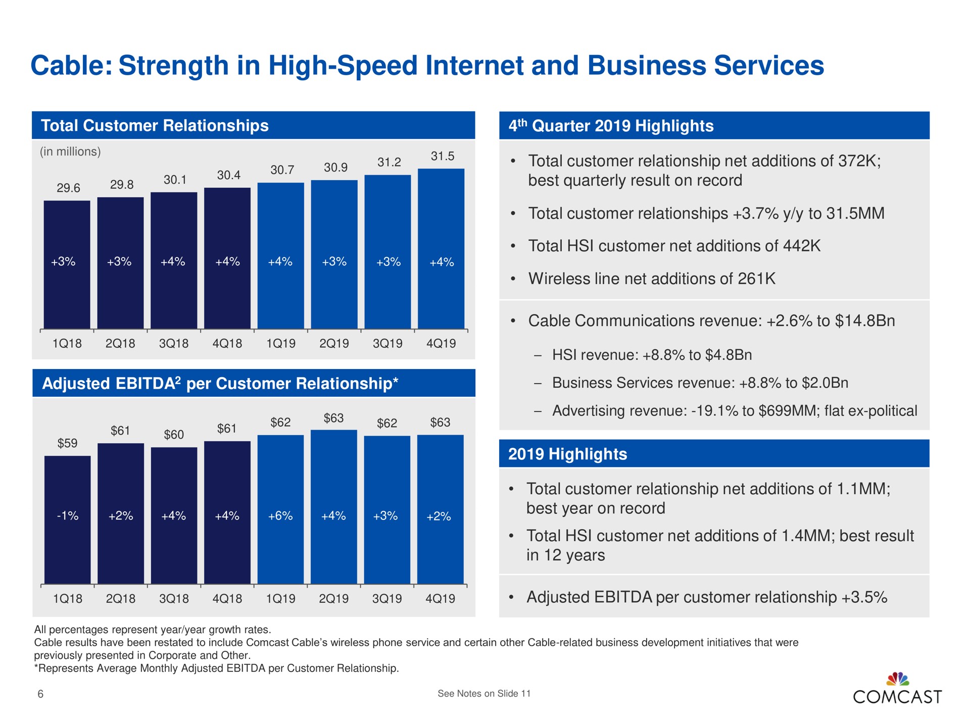 cable strength in high speed and business services mil a | Comcast
