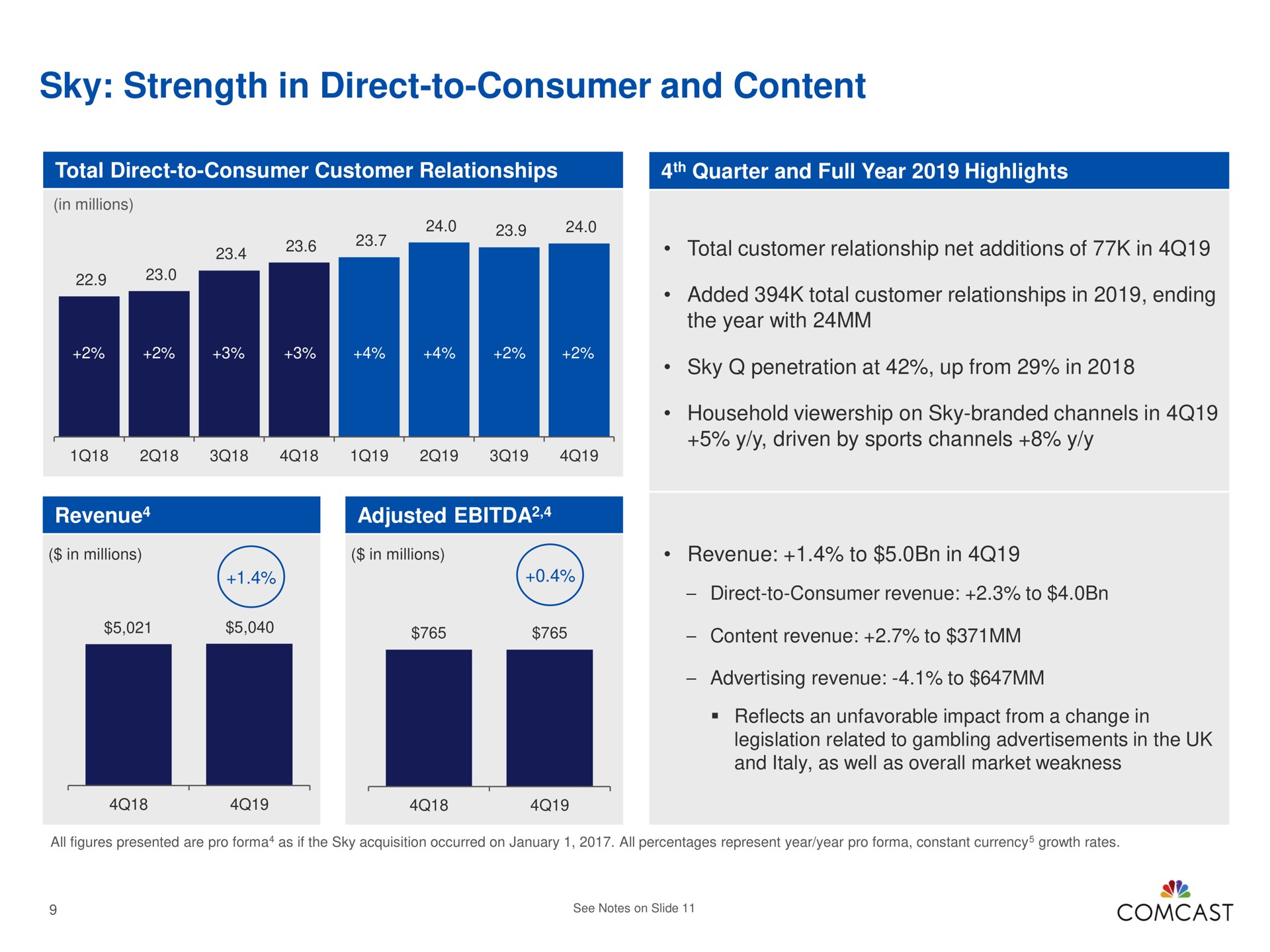 sky strength in direct to consumer and content pease | Comcast