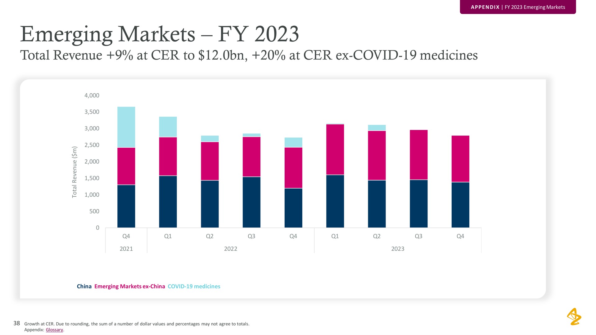 emerging markets total revenue at to at covid medicines | AstraZeneca