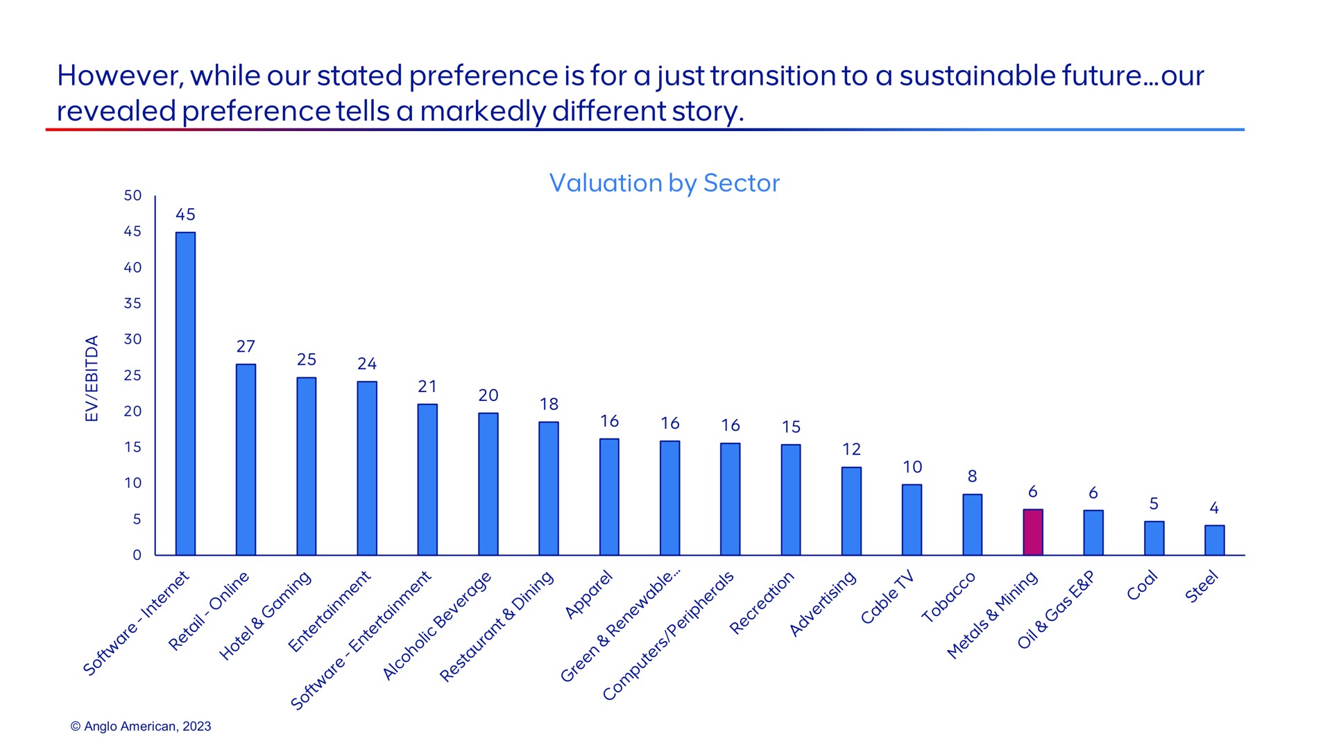 however while our stated preference is for a just transition to a sustainable future our revealed preference tells a markedly different story valuation by sector | AngloAmerican