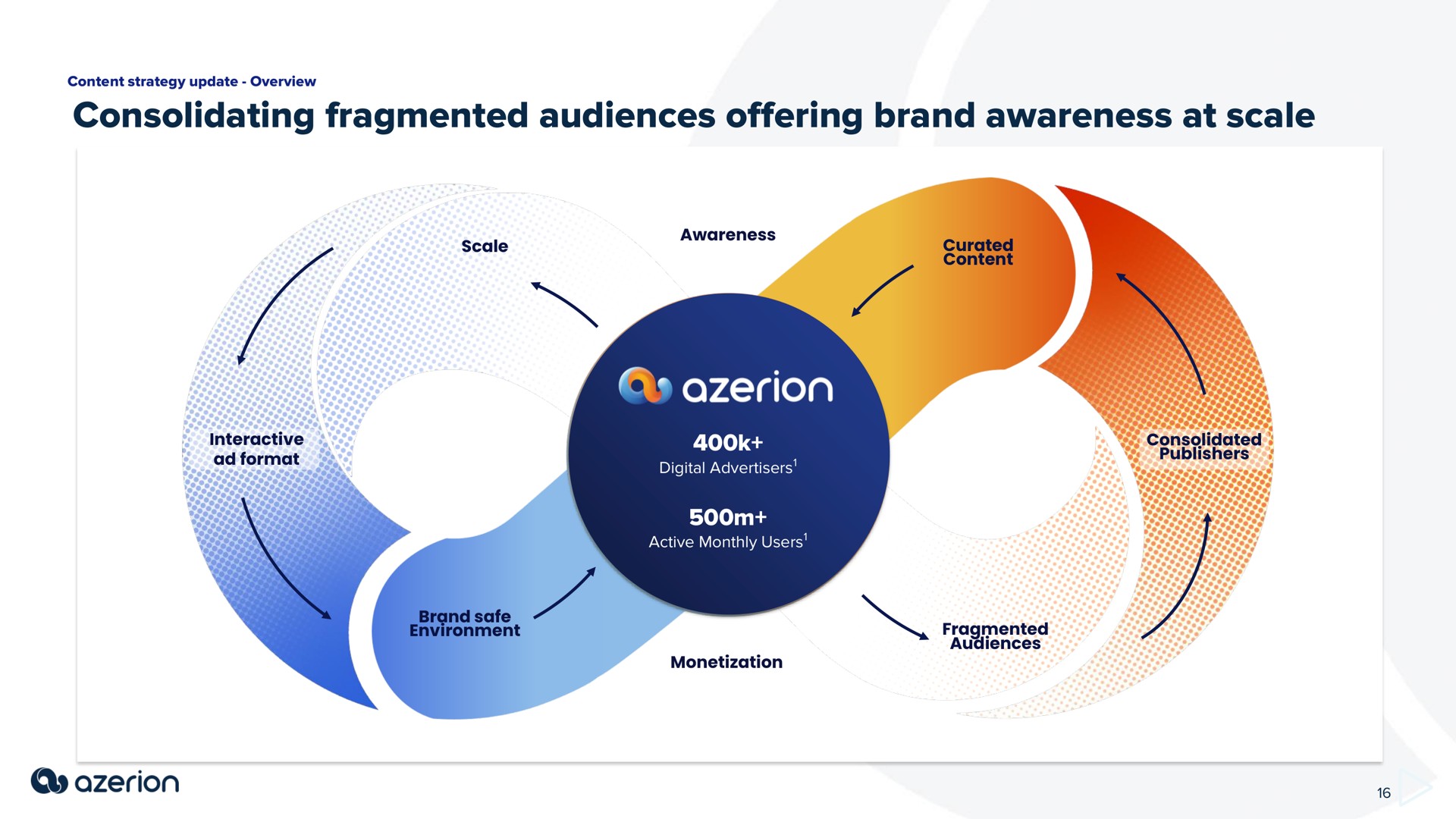 consolidating fragmented audiences offering brand awareness at scale as | Azerion