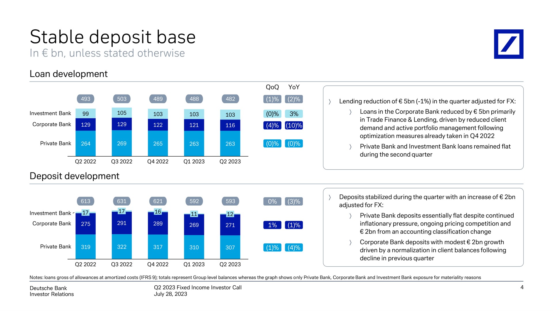 stable deposit base as adjusted for | Deutsche Bank