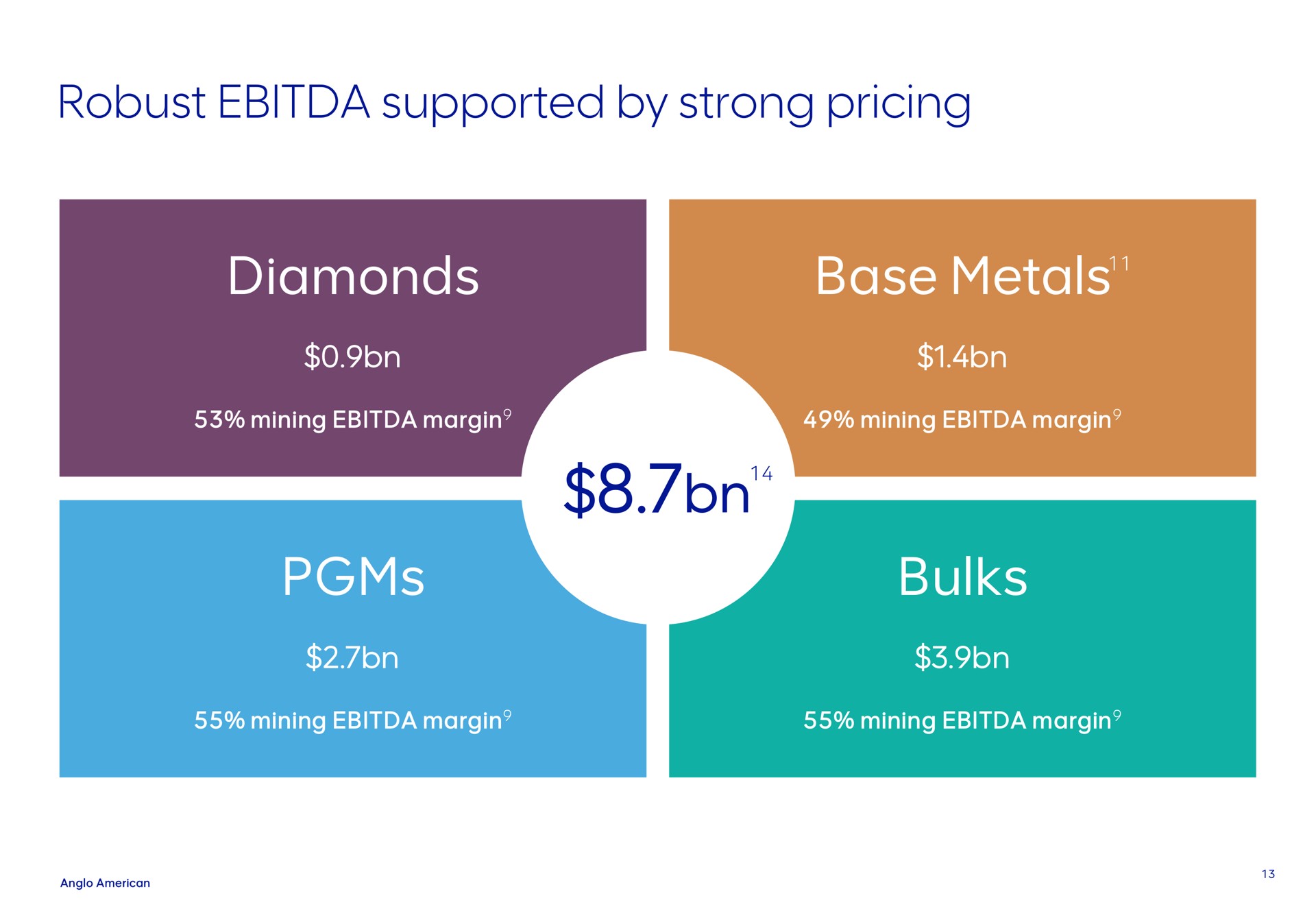 robust supported by strong pricing diamonds base metals bulks mining margin mining margin mining margin mining margin | AngloAmerican