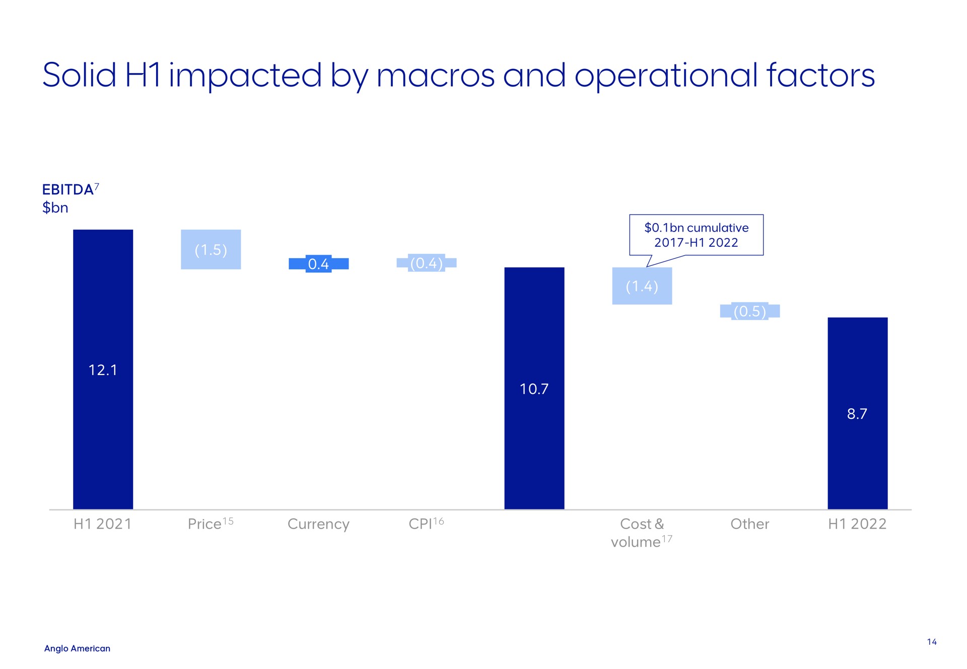 solid impacted by macros and operational factors matey am cumulative price currency cost volume other | AngloAmerican