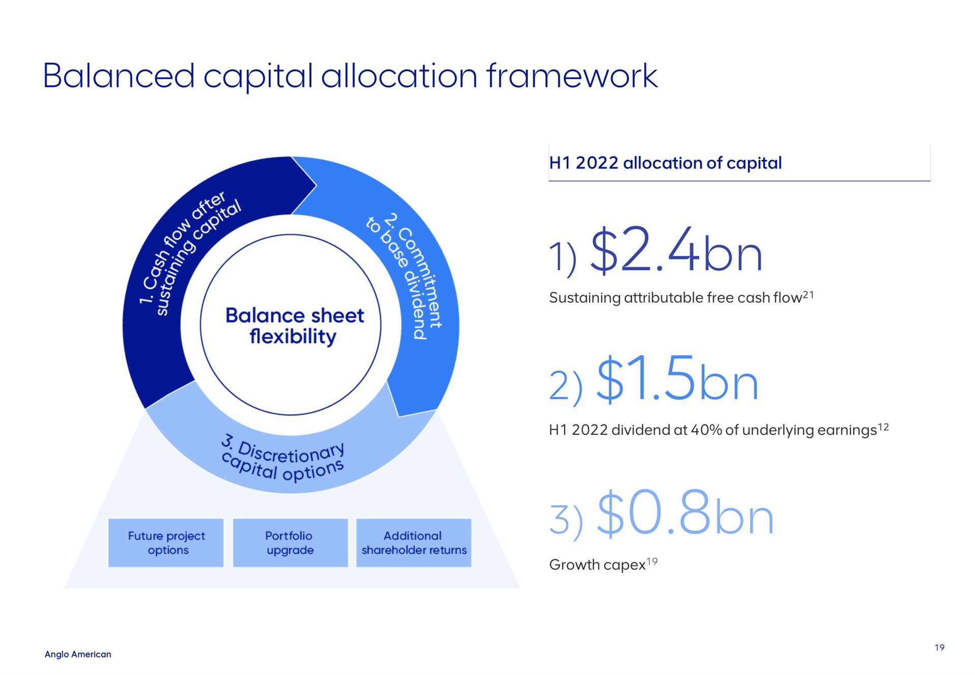 balanced capital allocation framework of sustaining attributable free cash flow dividend at of underlying earnings balance sheet flexibility rita option future project options portfolio upgrade additional shareholder returns growth | AngloAmerican