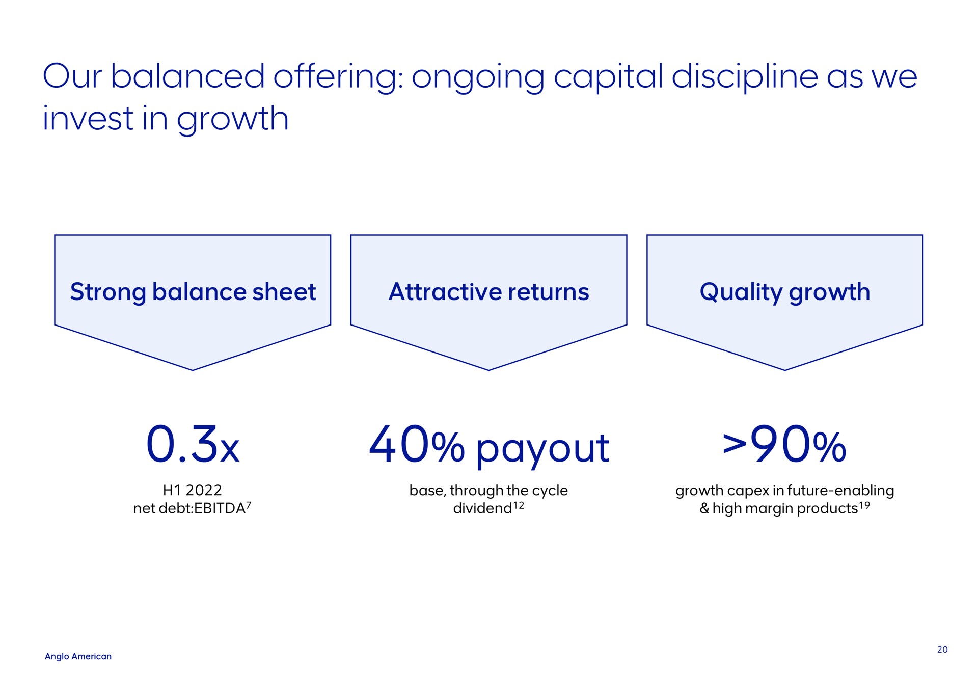 our balanced offering ongoing capital discipline as we invest in growth quality strong balance sheet attractive returns net debt base through the cycle dividend future enabling high margin products | AngloAmerican