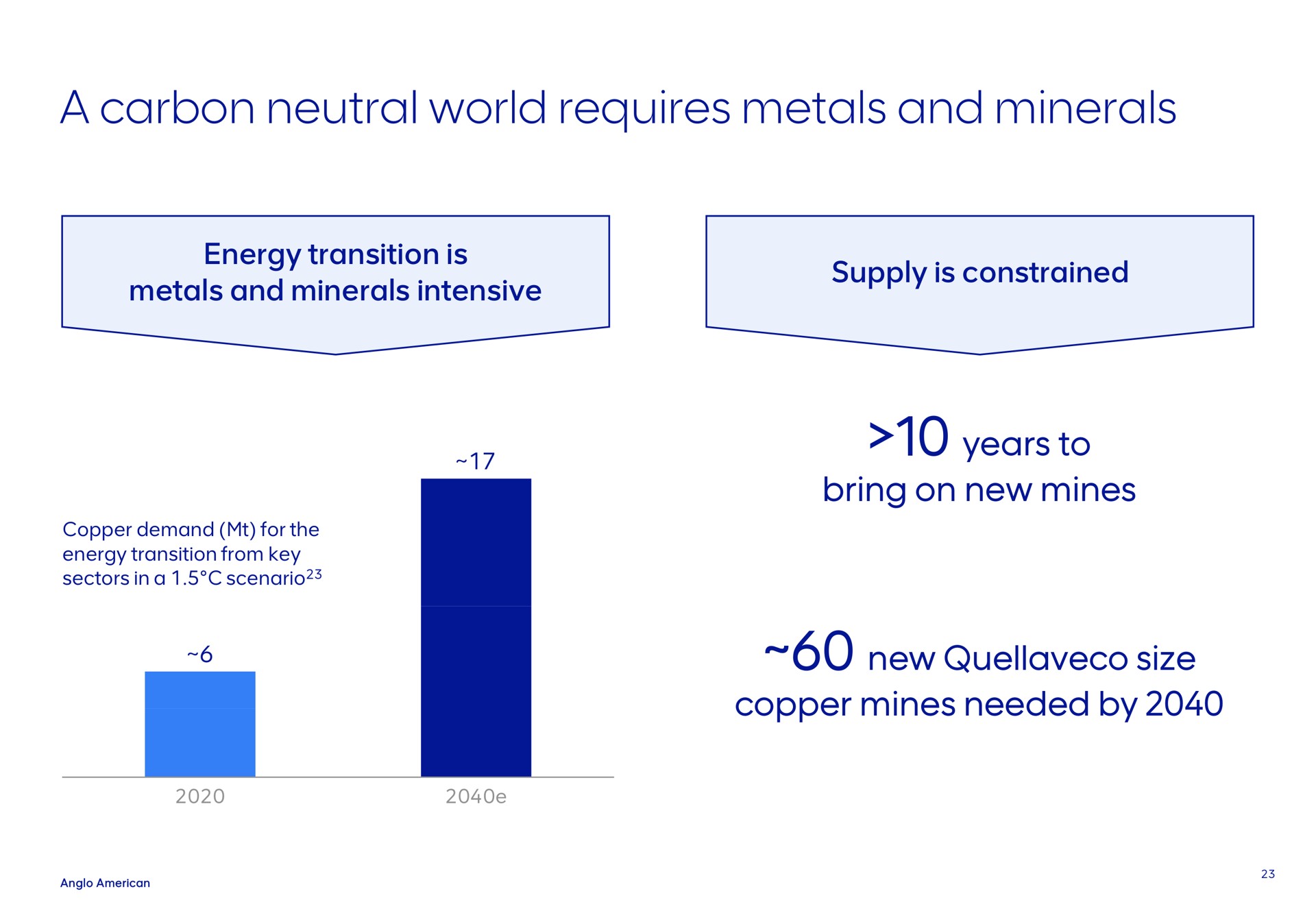 a carbon neutral world requires metals and minerals energy transition is intensive supply is constrained years to bring on new mines new size copper mines needed by copper demand for the energy transition from key sectors scenario | AngloAmerican
