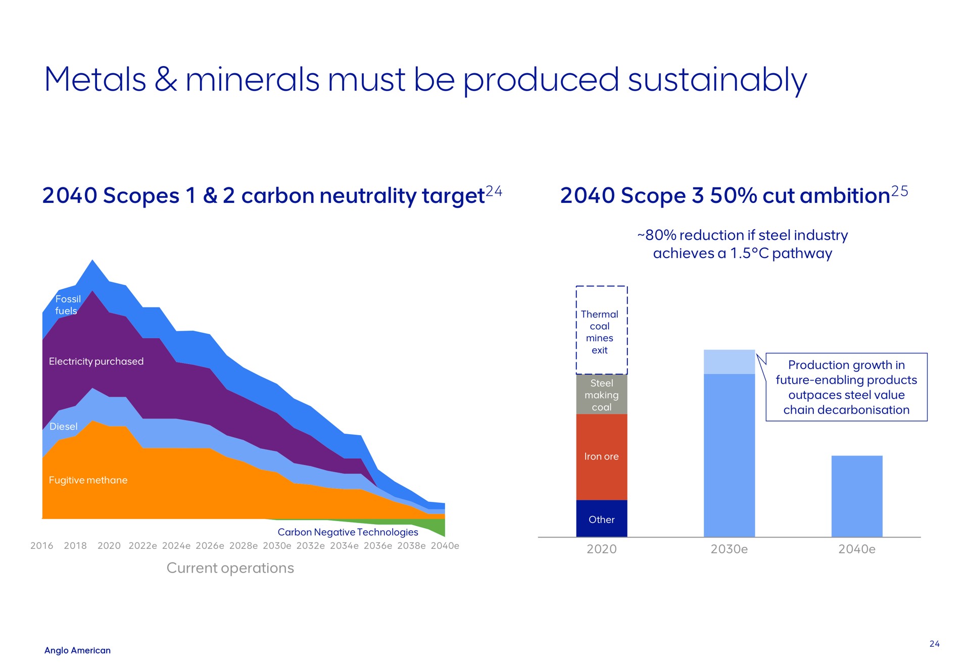 metals minerals must be produced scopes carbon neutrality target scope cut ambition reduction if steel industry achieves a pathway electricity purchased diesel fugitive methane thermal coal mines exit production growth in future enabling products outpaces steel value chain ore carbon negative technologies current operations | AngloAmerican