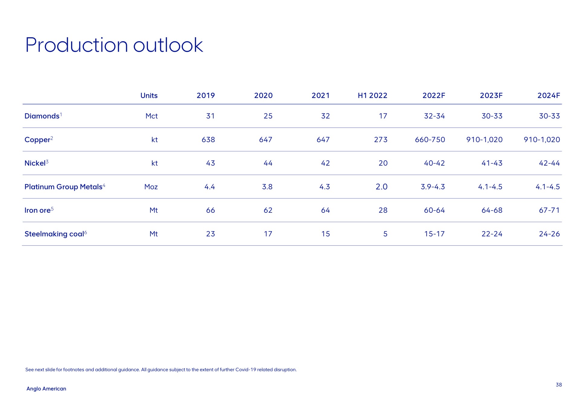 production outlook diamonds copper nickel units platinum group metals iron ore steelmaking coal see next slide for footnotes and additional guidance all guidance subject to the extent of further covid related disruption | AngloAmerican