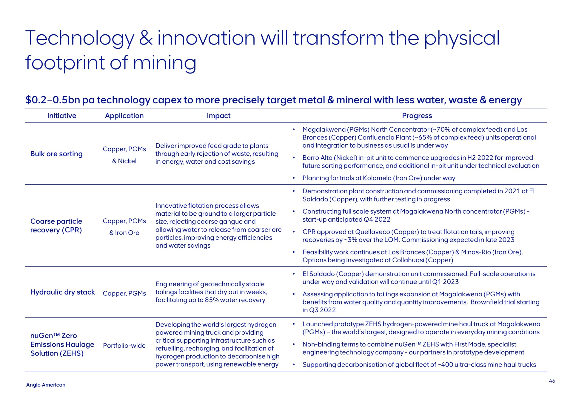 technology innovation will transform the physical footprint of mining to more precisely target metal mineral with less water waste energy initiative application impact progress bulk ore sorting copper nickel deliver improved feed grade to plants through early rejection waste resulting in energy water and cost savings coarse particle recovery copper ore innovative flotation process allows material to be ground to a particle size rejecting coarse gangue and allowing water to release from ore particles improving energy efficiencies and water savings hydraulic dry stack copper engineering stable tailings facilities that dry out in weeks facilitating up to water recovery north concentrator complex feed and copper plant complex feed units operational and integration to business as usual is under way alto nickel in pit unit to commence upgrades in for improved future sorting performance and additional in pit unit under technical evaluation planning for trials at iron ore under way demonstration plant construction and commissioning completed in at soldado copper with further testing in progress constructing full scale system at north concentrator start up anticipated approved at copper to treat flotation tails improving recoveries by over commissioning expected in late feasibility work continues at copper minas rio iron ore options being investigated at copper soldado copper demonstration unit commissioned full scale operation is under way and validation continue until assessing application to tailings expansion at with benefits from water quality and quantity improvements trial starting in zero emissions haulage solution portfolio wide developing world hydrogen powered truck and providing critical supporting infrastructure such as refuelling recharging and facilitation hydrogen production to high power transport using renewable energy launched prototype hydrogen powered mine haul truck at world designed to operate in everyday conditions non binding terms to combine with first mode specialist engineering company our partners in prototype development supporting global fleet ultra class mine haul trucks | AngloAmerican