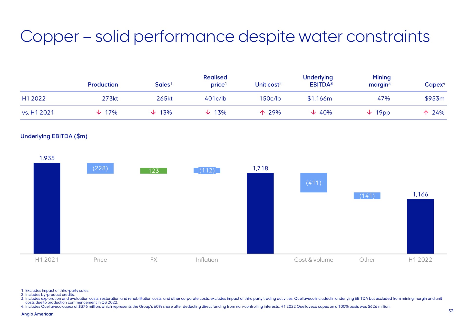 copper solid performance despite water constraints production sales price unit cost underlying mining margin underlying price inflation cost volume other excludes impact of third party sales includes by product credits includes exploration and evaluation costs restoration and rehabilitation costs and other corporate costs excludes impact of third party trading activities included in underlying but excluded from mining margin and unit costs due to production commencement in includes of million which represents the group share after deducting direct funding from non controlling interests on a basis was million | AngloAmerican