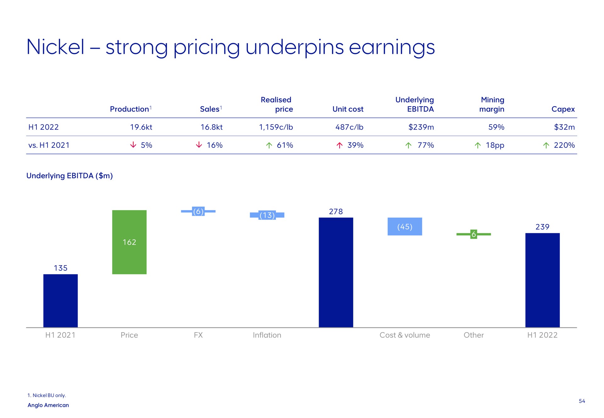 nickel strong pricing underpins earnings production underlying sales price unit cost underlying mining margin price inflation cost volume other only | AngloAmerican