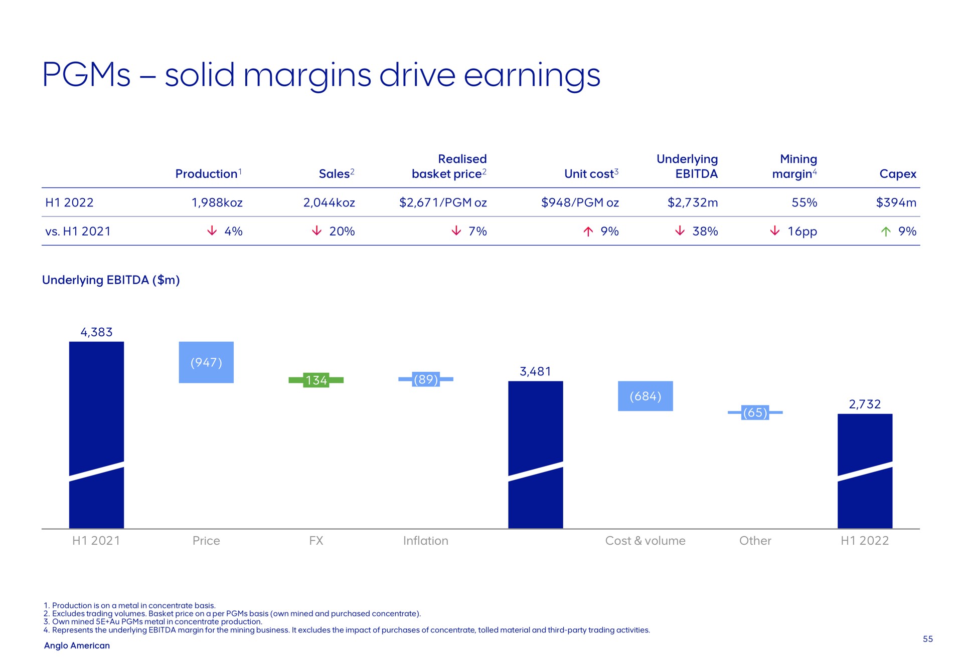 solid margins drive earnings production sales basket price unit cost underlying mining margin a underlying price inflation cost volume other production is on a metal in concentrate basis excludes trading volumes basket price on a per basis own mined and purchased concentrate own mined metal in concentrate production represents the underlying margin for the mining business it excludes the impact of purchases of concentrate tolled material and third party trading activities | AngloAmerican