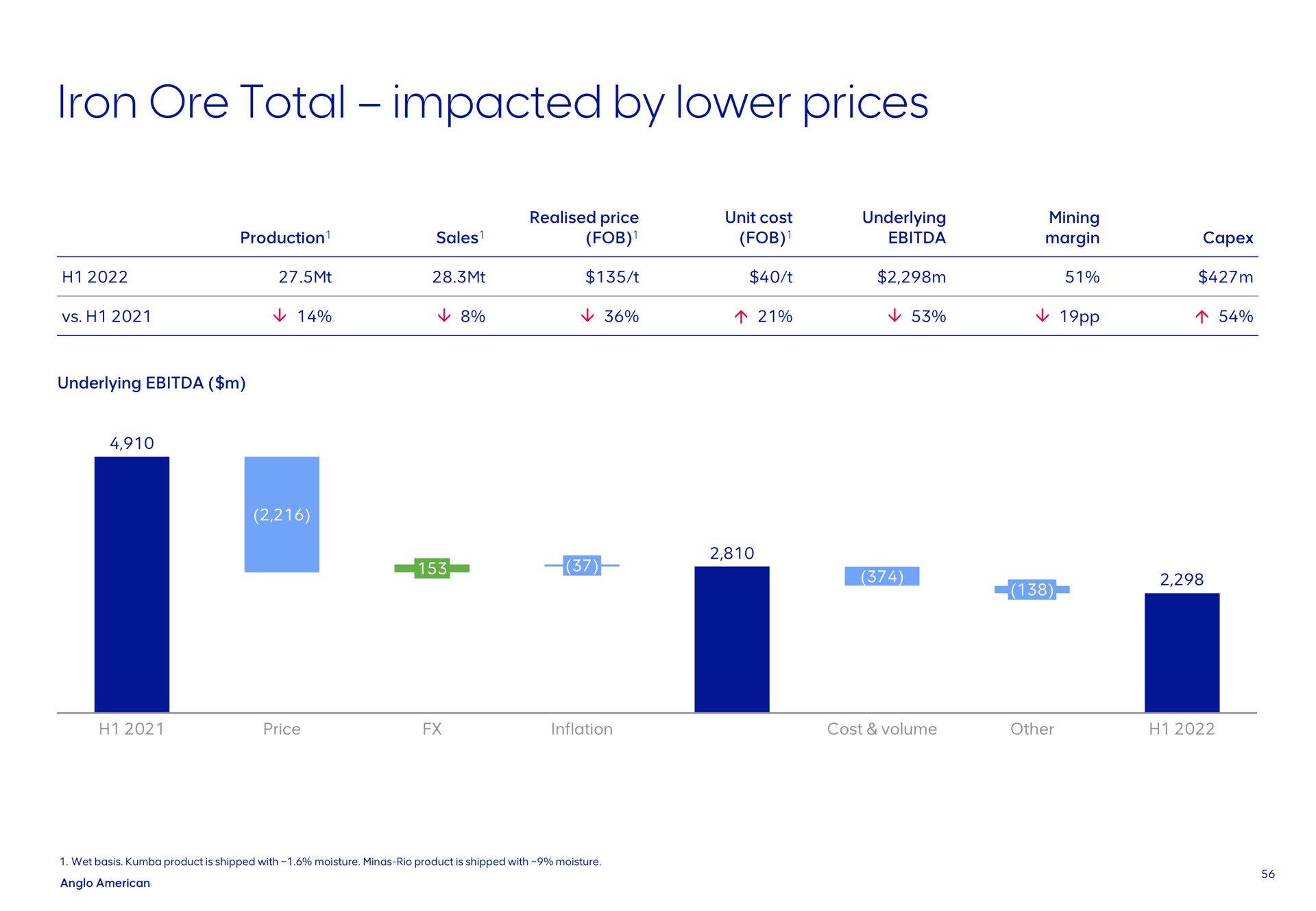 iron ore total impacted by lower prices production sales underlying price fob unit cost fob underlying a mining margin price inflation cost volume other wet basis product is shipped with moisture minas rio product is shipped with moisture | AngloAmerican