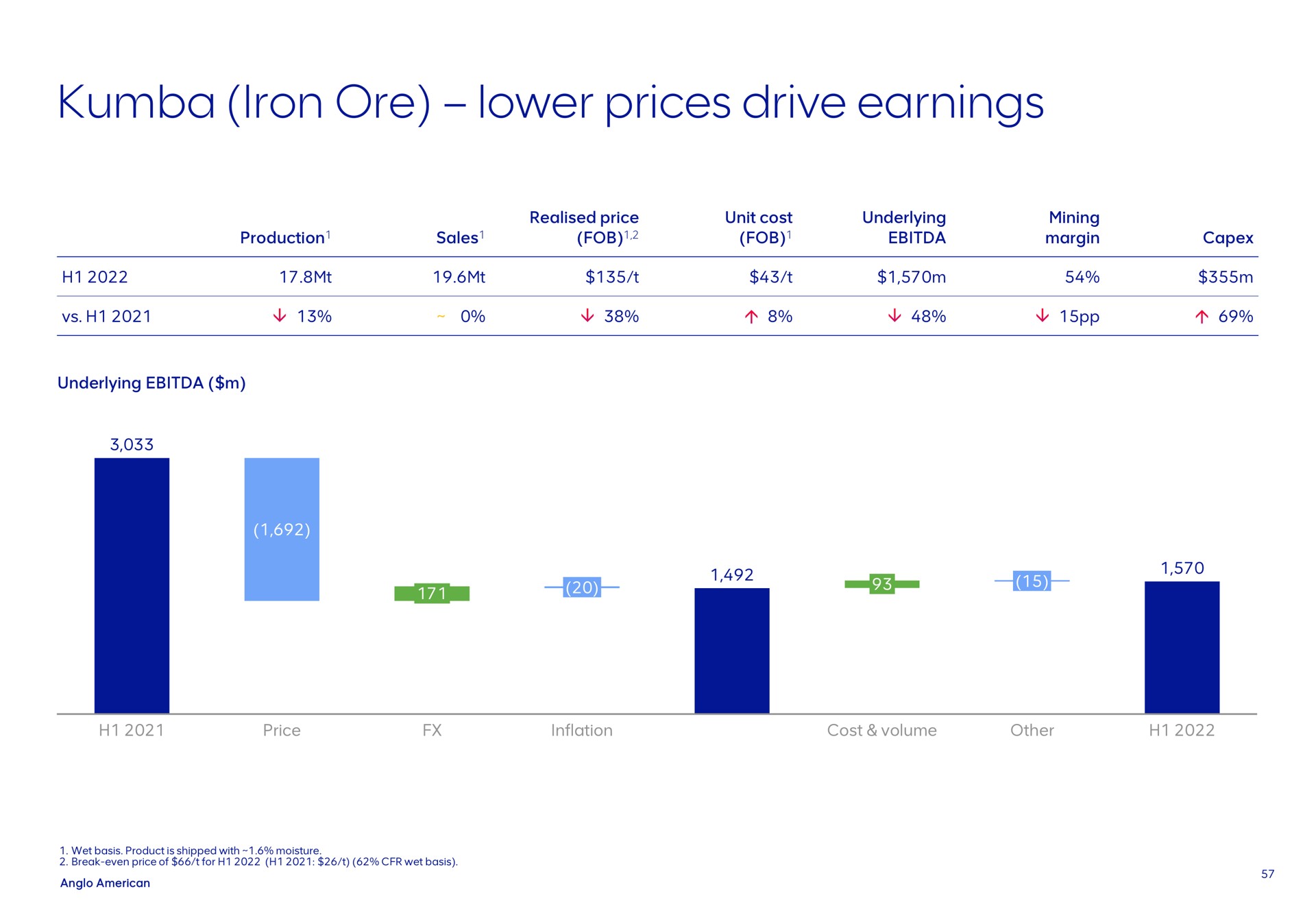 iron ore lower prices drive earnings production sales price fob unit cost fob underlying mining margin underlying price inflation cost volume other wet basis product is shipped with moisture break even price of for wet basis | AngloAmerican