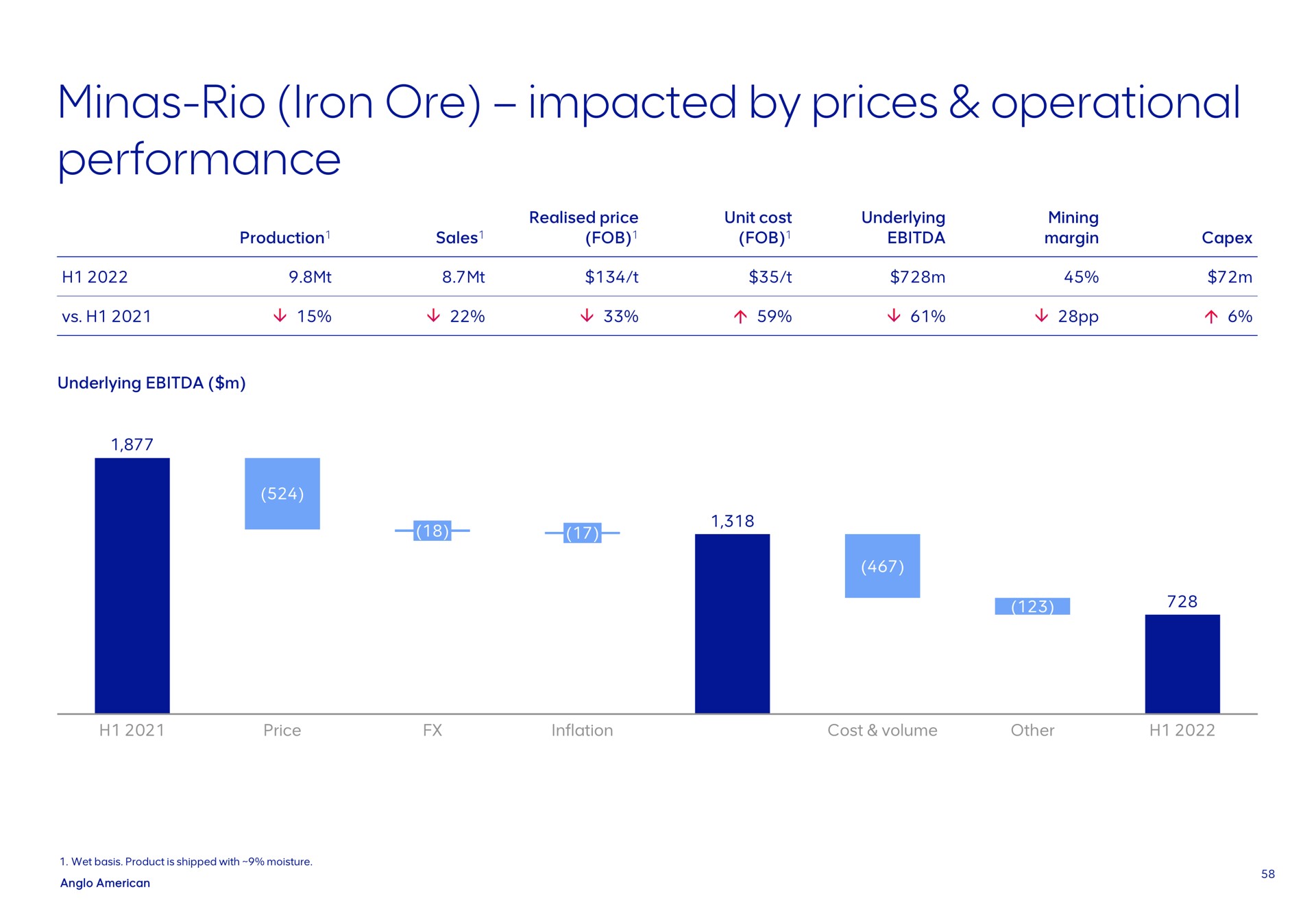 minas rio iron ore impacted by prices operational performance production sales price fob unit cost fob underlying mining margin underlying price inflation cost volume other wet basis product is shipped with moisture | AngloAmerican