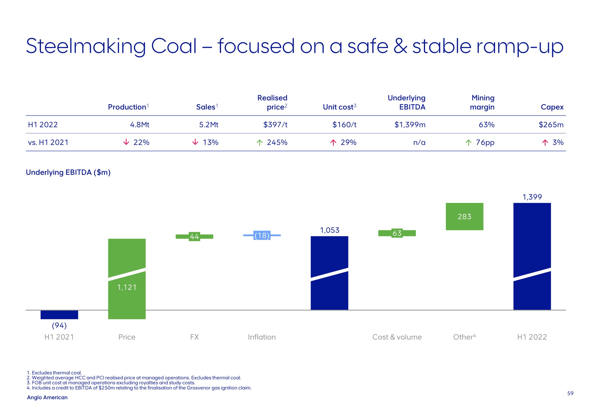 steelmaking coal focused on a safe stable ramp up production sales price unit cost underlying mining margin underlying price inflation cost volume other excludes thermal weighted average and price at managed operations excludes thermal fob unit cost at managed operations excluding royalties and study costs includes credit to of relating to the of the gas ignition claim | AngloAmerican