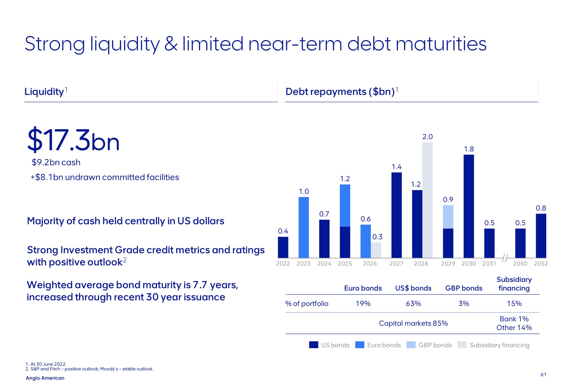 strong liquidity limited near term debt maturities repayments cash undrawn committed facilities majority of cash held centrally in us dollars investment grade credit metrics and ratings with positive outlook bond average bon maturity is years increased through recent year issuance bonds us bonds bonds subsidiary financing of portfolio capital markets i bank other at june and fitch positive outlook moody stable outlook bonds bonds subsidiary financing | AngloAmerican
