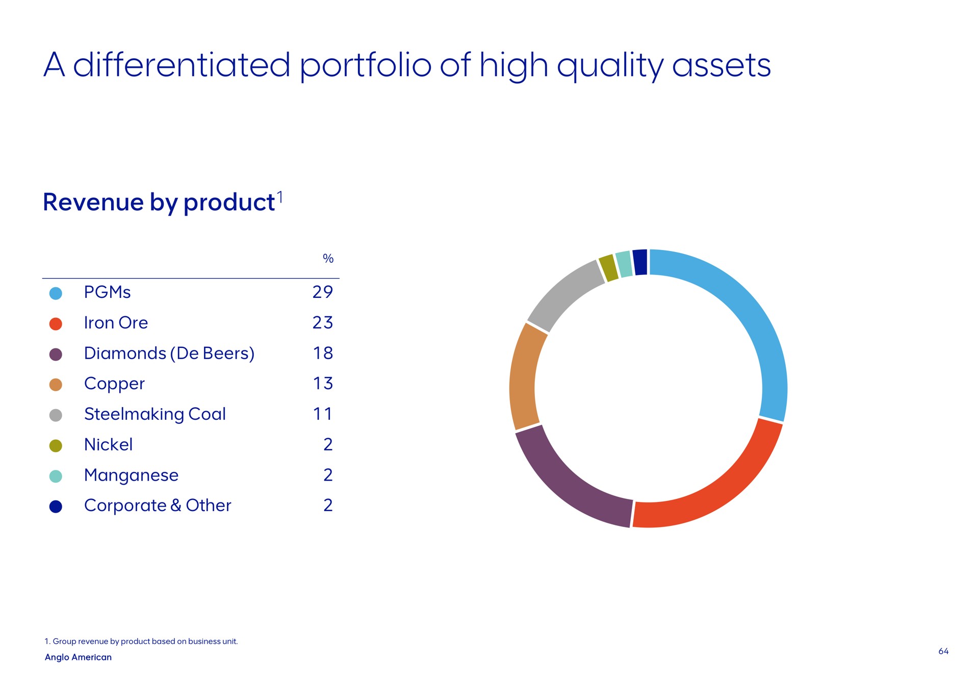 a differentiated portfolio of high quality assets revenue by product diamonds beers copper steelmaking coal nickel manganese corporate other group revenue by product based on business unit | AngloAmerican