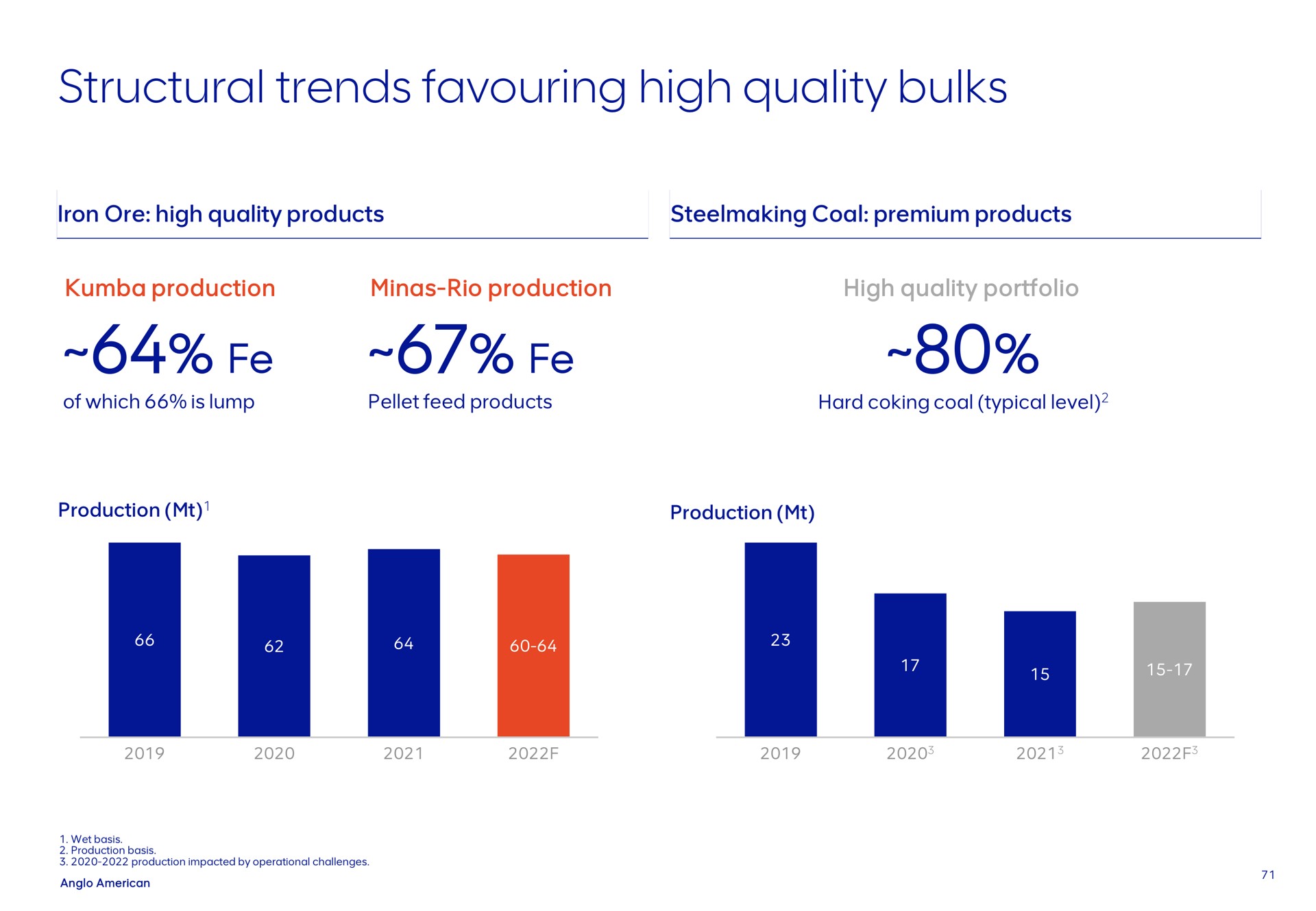 structural trends high quality bulks ore products steelmaking coal premium products production minas rio production of which is lump pellet feed products hard coking coal typical level production production wet basis production basis production impacted by operational challenges | AngloAmerican