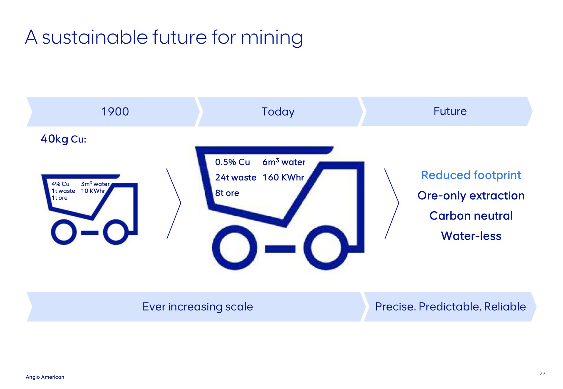 a sustainable future for mining today water water waste ore reduced footprint ore only extraction carbon neutral water less ever increasing scale precise predictable reliable | AngloAmerican