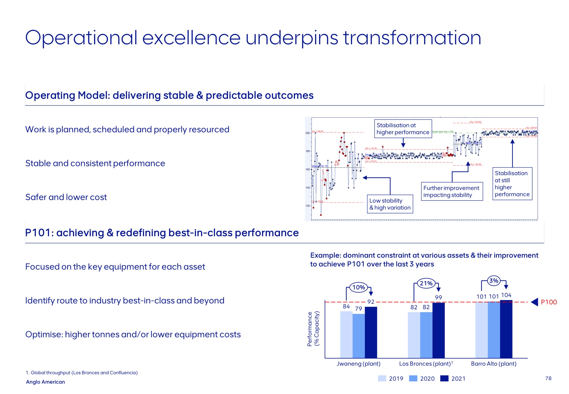 operational excellence underpins transformation operating model delivering stable predictable outcomes work is planned scheduled and properly stable and consistent performance a and lower cost achieving redefining best in class performance at higher performance i a further improvement impacting stability at still higher performance low stability high variation focused on the key equipment for each asset example dominant constraint at various assets their improvement to achieve over the last years identify route to industry best in higher and or lower equipment costs a i a a global throughput and plant plant alto plant i | AngloAmerican
